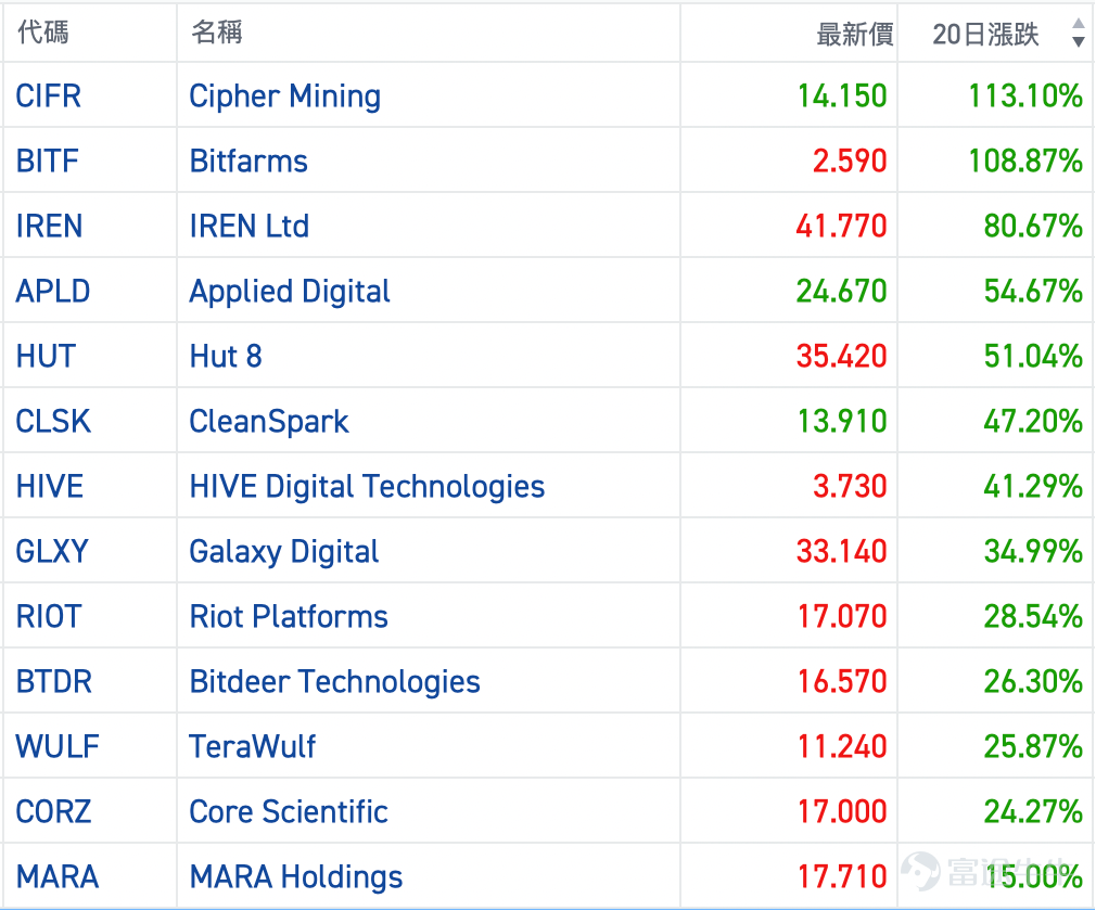 Tech giants are emerging as AI infrastructure powerhouses, ramping up investments in data center construction. Recently, $NVIDIA (NVDA.US)$ Recently announced plans to invest up to $100 billion in OpenAI to support its large-scale data center expansion. OpenAI, $Oracle (ORCL.US)$ along with SoftBank, which is providing funding for the project, announced thatfive new 'Stargate' program sites will be added in Texas, New Mexico, Ohio, and an undisclosed location in the Midwest.Within the next three years,the total scale of the plan is expected to reach nearly 7 gigawatts of power capacity, with investments exceeding $400 billion,including a $300 billion agreement between OpenAI and Oracle. Microsoft announced last week that its $3.3 billion AI data center in Wisconsin, touted as the 'world’s most powerful,'will be operational by early 2026, with plans for an additional $4 billion investment.to build a second data center of the same scale in the same state, bringingthe total investment in the state to over $7 billion. Elon Musk’s "Giant Hard Plan" has officially unveiled its new developments:A computing cluster was built from scratch in just six months, with a completed power supply scale of 200MW, sufficient to support 110,000 NVIDIA GB200 GPUs in NVL72 configuration.This achievement was accomplished in only six months, compared to the 15 months taken by OpenAI and Oracle collaborations, setting a new record once again. However, this has jointly given rise to a...