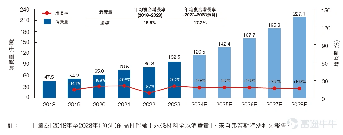 在全球綠色轉型與科技升級浪潮下, $金力永磁 (06680.HK)$ 憑藉其技術優勢與產能擴張,正成為多個高增長領域的核心受益者。 年初至今,其股價升幅已超200%,成為港股市場中最亮眼的明顯股之一。金力永磁到底有何競爭力?未來還有多少成長空間,投資者該止盈離場還是繼續持股待漲? 高速增長的黃金賽道 行業前景廣闊 $金力永磁 (06680.HK)$為全球高性能釹鐵硼永磁材料龍頭企業,深耕永磁材料16年,主要進行高性能稀土永磁材料的研發、生產及銷售。簡單而言,它生產的是現階段磁性最強的永磁鐵,是很多高端製造和清潔能源領域的核心動力源。 目前整個稀土永磁賽道正處於高速增長中,根據弗若斯特沙利文報告,全球高性能稀土永磁材料的消費量正以約17%的年複合增長率高速增長,預計到2028年市場規模將比2023年翻一番以上。這表明該行業天花板很高,遠未觸及瓶頸。 此外,稀土永磁行業屬於國家戰略性新興產業,受到政府產業政策的大力支持。無論是新能源汽車下鄉、家電以舊換新,還是培育低空經濟、人工智能和機器人,都離不開其產品,它是形成「新生產力」的關鍵一環。 具備堅固...