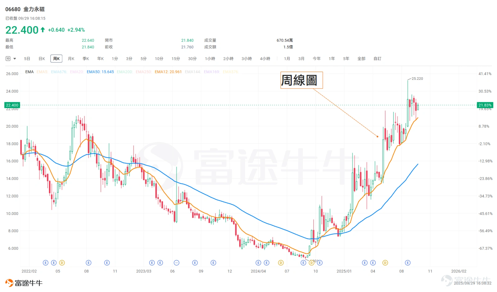 在全球綠色轉型與科技升級浪潮下, $金力永磁 (06680.HK)$ 憑藉其技術優勢與產能擴張,正成為多個高增長領域的核心受益者。 年初至今,其股價升幅已超200%,成為港股市場中最亮眼的明顯股之一。金力永磁到底有何競爭力?未來還有多少成長空間,投資者該止盈離場還是繼續持股待漲? 高速增長的黃金賽道 行業前景廣闊 $金力永磁 (06680.HK)$為全球高性能釹鐵硼永磁材料龍頭企業,深耕永磁材料16年,主要進行高性能稀土永磁材料的研發、生產及銷售。簡單而言,它生產的是現階段磁性最強的永磁鐵,是很多高端製造和清潔能源領域的核心動力源。 目前整個稀土永磁賽道正處於高速增長中,根據弗若斯特沙利文報告,全球高性能稀土永磁材料的消費量正以約17%的年複合增長率高速增長,預計到2028年市場規模將比2023年翻一番以上。這表明該行業天花板很高,遠未觸及瓶頸。 此外,稀土永磁行業屬於國家戰略性新興產業,受到政府產業政策的大力支持。無論是新能源汽車下鄉、家電以舊換新,還是培育低空經濟、人工智能和機器人,都離不開其產品,它是形成「新生產力」的關鍵一環。 具備堅固...
