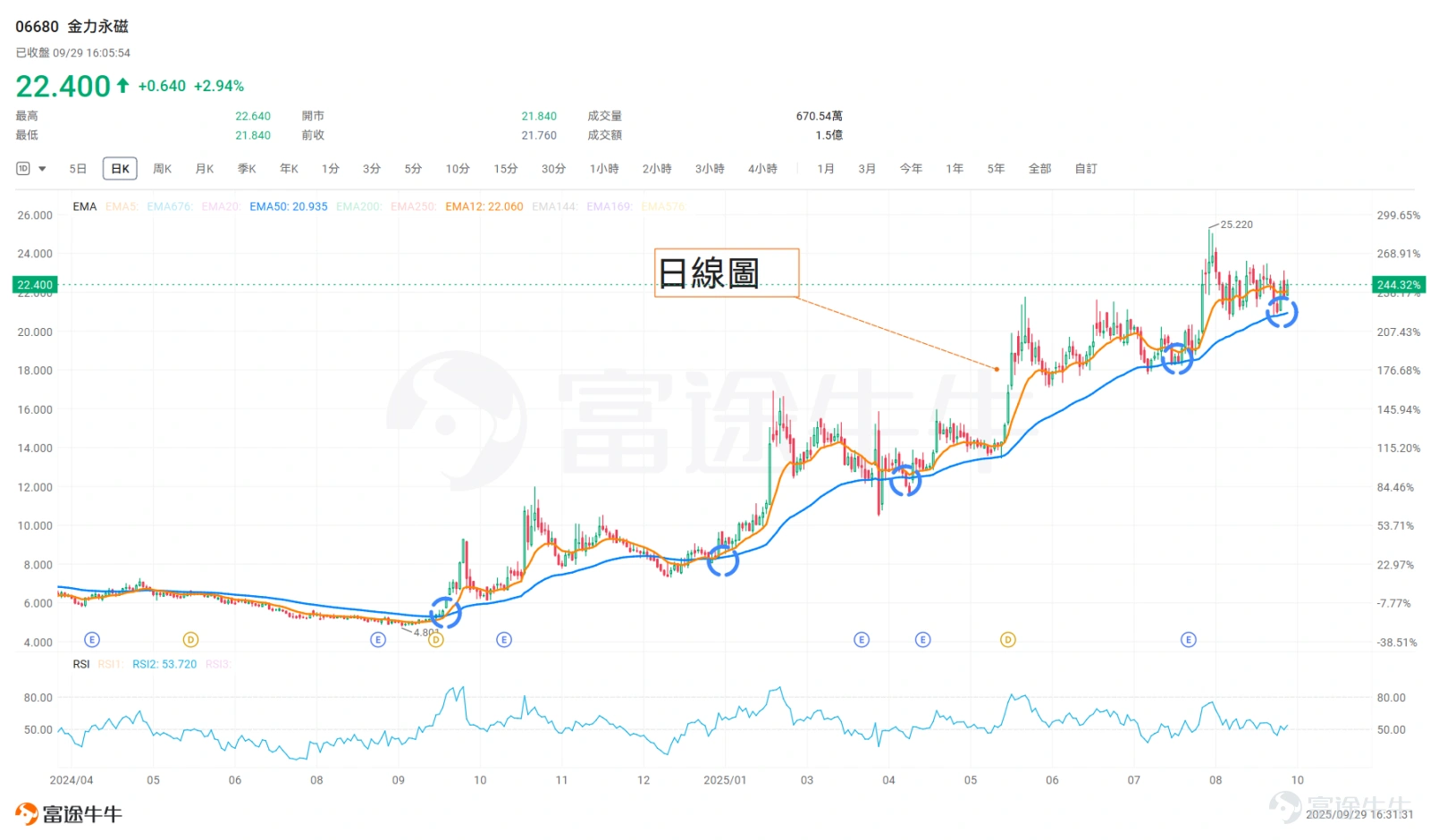 在全球綠色轉型與科技升級浪潮下, $金力永磁 (06680.HK)$ 憑藉其技術優勢與產能擴張,正成為多個高增長領域的核心受益者。 年初至今,其股價升幅已超200%,成為港股市場中最亮眼的明顯股之一。金力永磁到底有何競爭力?未來還有多少成長空間,投資者該止盈離場還是繼續持股待漲? 高速增長的黃金賽道 行業前景廣闊 $金力永磁 (06680.HK)$為全球高性能釹鐵硼永磁材料龍頭企業,深耕永磁材料16年,主要進行高性能稀土永磁材料的研發、生產及銷售。簡單而言,它生產的是現階段磁性最強的永磁鐵,是很多高端製造和清潔能源領域的核心動力源。 目前整個稀土永磁賽道正處於高速增長中,根據弗若斯特沙利文報告,全球高性能稀土永磁材料的消費量正以約17%的年複合增長率高速增長,預計到2028年市場規模將比2023年翻一番以上。這表明該行業天花板很高,遠未觸及瓶頸。 此外,稀土永磁行業屬於國家戰略性新興產業,受到政府產業政策的大力支持。無論是新能源汽車下鄉、家電以舊換新,還是培育低空經濟、人工智能和機器人,都離不開其產品,它是形成「新生產力」的關鍵一環。 具備堅固...