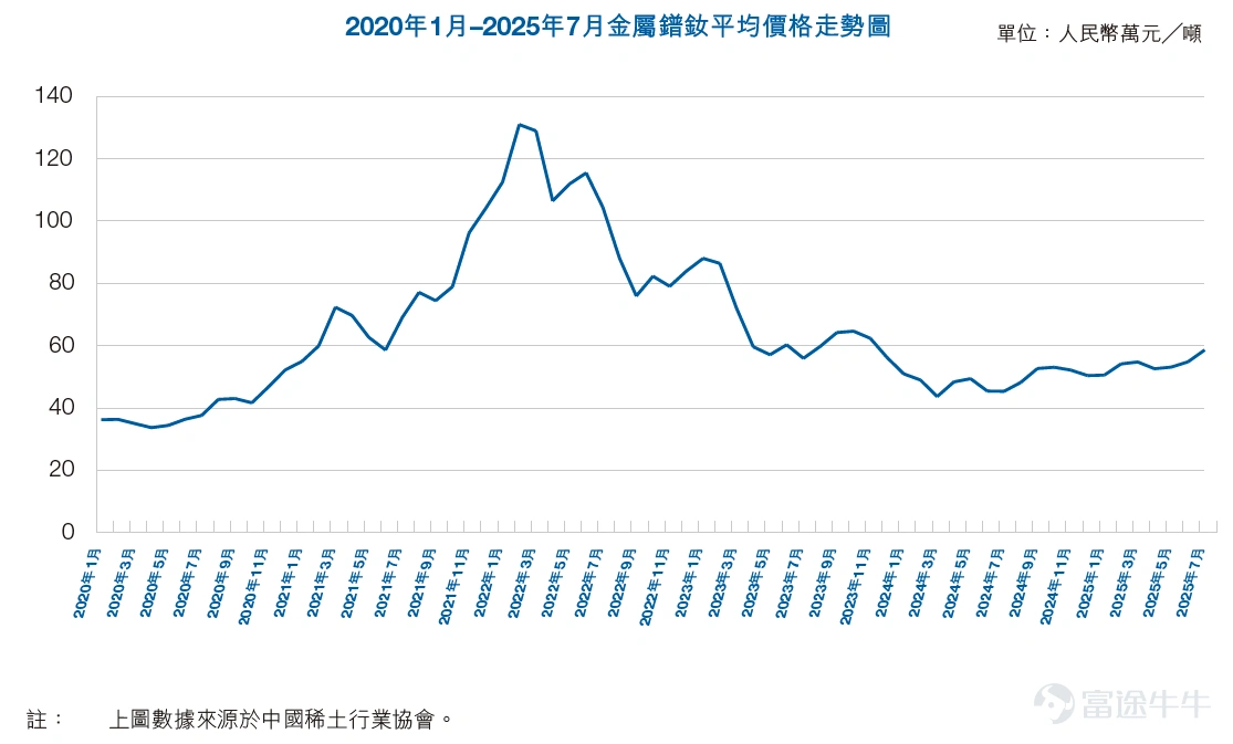 在全球綠色轉型與科技升級浪潮下, $金力永磁 (06680.HK)$ 憑藉其技術優勢與產能擴張,正成為多個高增長領域的核心受益者。 年初至今,其股價升幅已超200%,成為港股市場中最亮眼的明顯股之一。金力永磁到底有何競爭力?未來還有多少成長空間,投資者該止盈離場還是繼續持股待漲? 高速增長的黃金賽道 行業前景廣闊 $金力永磁 (06680.HK)$為全球高性能釹鐵硼永磁材料龍頭企業,深耕永磁材料16年,主要進行高性能稀土永磁材料的研發、生產及銷售。簡單而言,它生產的是現階段磁性最強的永磁鐵,是很多高端製造和清潔能源領域的核心動力源。 目前整個稀土永磁賽道正處於高速增長中,根據弗若斯特沙利文報告,全球高性能稀土永磁材料的消費量正以約17%的年複合增長率高速增長,預計到2028年市場規模將比2023年翻一番以上。這表明該行業天花板很高,遠未觸及瓶頸。 此外,稀土永磁行業屬於國家戰略性新興產業,受到政府產業政策的大力支持。無論是新能源汽車下鄉、家電以舊換新,還是培育低空經濟、人工智能和機器人,都離不開其產品,它是形成「新生產力」的關鍵一環。 具備堅固...