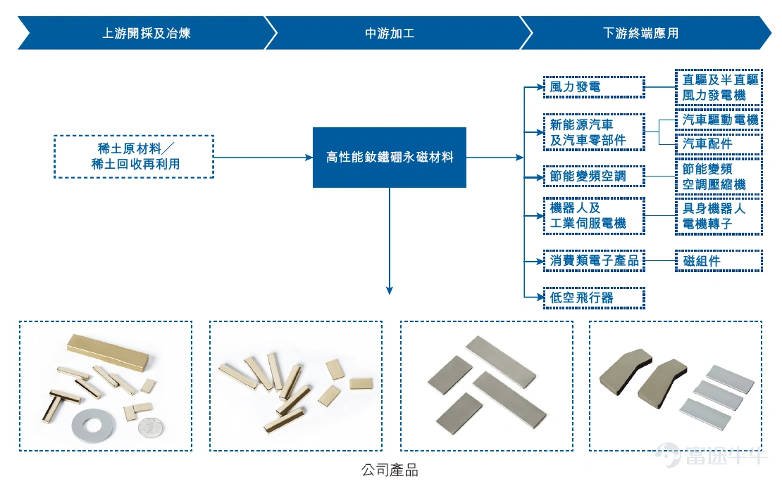 圖片來源:金力永磁業績報告