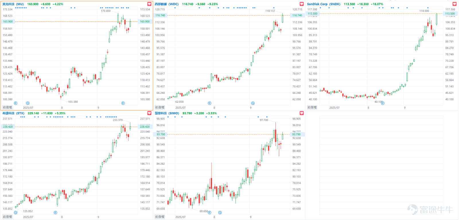 Overnight, a piece of news from OpenAI ignited the market. According to reports,OpenAI is advancing on two fronts in 'AI applications':Launching Sora 2, an 'AI version of TikTok,' to enter the short-video social space, while collaborating with e-commerce giants through ChatGPT to create an 'AI version of Amazon' enabling instant shopping.This artificial intelligence giant is accelerating its strategic shift from being a technology provider to becoming an application platform service provider. Previously, NVIDIA CEO Jensen Huang expressed strong optimism about artificial intelligence,It is predicted that OpenAI may become the next trillion-dollar hyperscale company. As OpenAI strongly promotes 'AI applications,' it is expected to trigger a follow-up effect among tech giants.When AI capabilities become standard, all services will eventually evolve into AI-driven applications.Behind this transformation lies a massive demand for token calls and computational power, representing a real and inelastic need.This undoubtedly will ignite growth engines for the computational power and storage markets. Computational power serves as the engine for data processing, while storage forms the foundation for data retention.As competition intensifies in the storage and computational power sectors, which companies are the true 'potential winners'? This article will provide an in-depth analysis to identify the key players. Memory chips: "The Hunger Games" begin, marking the start of a four-year upward cycle. Driven by the insatiable demand for AI,the global memory chip market is entering an unprecedented "Hunger Games."AI model training, inference, and fine-tuning...