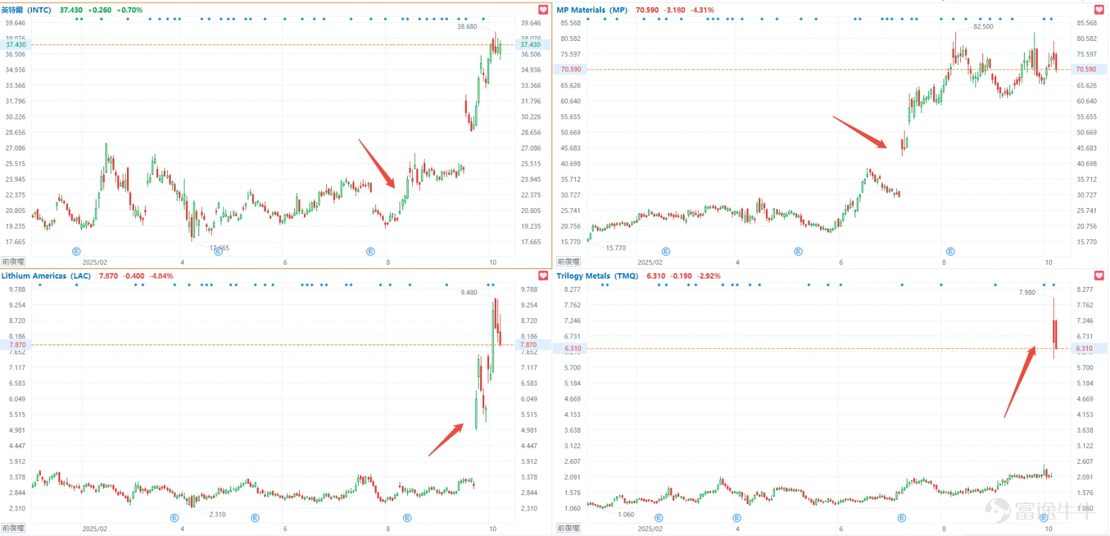 The U.S. government’s direct participation in corporate investments is fueling a high-stakes wagering game on Wall Street. This year, the Trump administration’s four major deals have rocked the U.S. stock market: First, a $400 million investment into rare earth miner $MP Materials (MP.US)$ , followed by a $10 billion capital injection into the struggling semiconductor giant $Intel (INTC.US)$ . Then, an equity stake in American lithium company $Lithium Americas (LAC.US)$ . Most recently, the White House confirmed plans to acquire $Trilogy Metals (TMQ.US)$ 10% of the company's shares. Following the announcement, the share prices of these companies surged by double or even triple digits, reflecting remarkable gains.This series of successful 'golden touch' moves has significantly fueled speculative enthusiasm in the market. The Trump administration stated that these capital injections are crucial to ensuring that the United States has domestic producers in key areas such as modern weaponry, artificial intelligence products, and infrastructure. With frequent interventions by the U.S. government, who will be next? Market analysts pointed out that if the U.S. government mobilizes tens of billions or even hundreds of billions of dollars,Investors who successfully predict the next target may amass substantial wealth, which also drives the market in its search for the next fortunate opportunity. Notably, the Trump administration's push to secure critical materials is not limited to U.S. companies, further broadening the scope of investors' search. Futubull AI has also compiled a list of current U.S. stock market players such as rare...