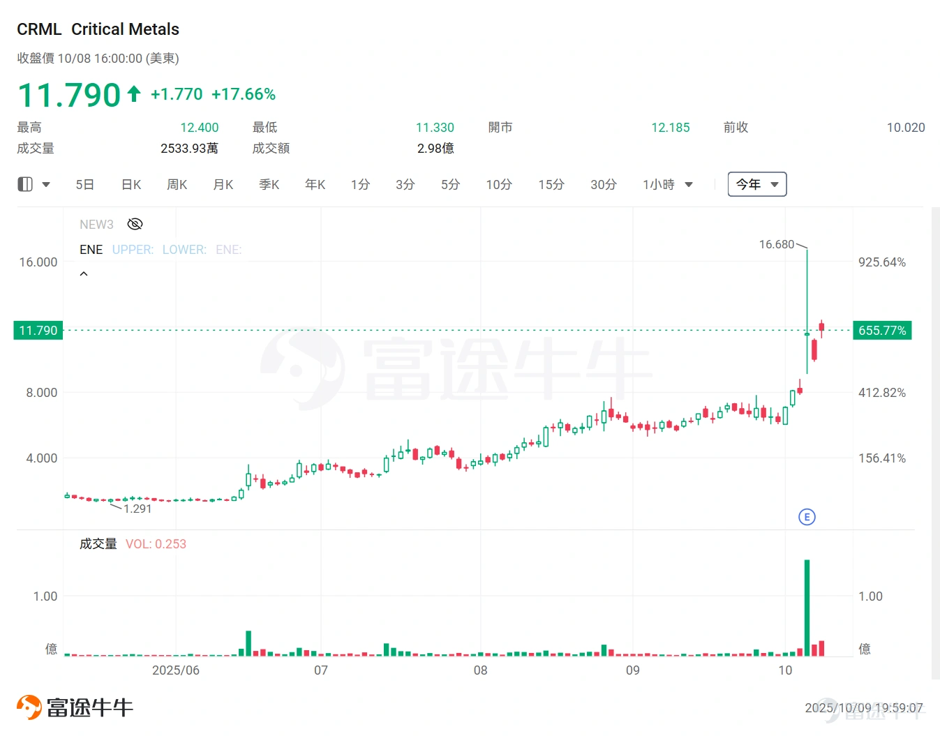 The U.S. government’s direct participation in corporate investments is fueling a high-stakes wagering game on Wall Street. This year, the Trump administration’s four major deals have rocked the U.S. stock market: First, a $400 million investment into rare earth miner $MP Materials (MP.US)$ , followed by a $10 billion capital injection into the struggling semiconductor giant $Intel (INTC.US)$ . Then, an equity stake in American lithium company $Lithium Americas (LAC.US)$ . Most recently, the White House confirmed plans to acquire $Trilogy Metals (TMQ.US)$ 10% of the company's shares. Following the announcement, the share prices of these companies surged by double or even triple digits, reflecting remarkable gains.This series of successful 'golden touch' moves has significantly fueled speculative enthusiasm in the market. The Trump administration stated that these capital injections are crucial to ensuring that the United States has domestic producers in key areas such as modern weaponry, artificial intelligence products, and infrastructure. With frequent interventions by the U.S. government, who will be next? Market analysts pointed out that if the U.S. government mobilizes tens of billions or even hundreds of billions of dollars,Investors who successfully predict the next target may amass substantial wealth, which also drives the market in its search for the next fortunate opportunity. Notably, the Trump administration's push to secure critical materials is not limited to U.S. companies, further broadening the scope of investors' search. Futubull AI has also compiled a list of current U.S. stock market players such as rare...