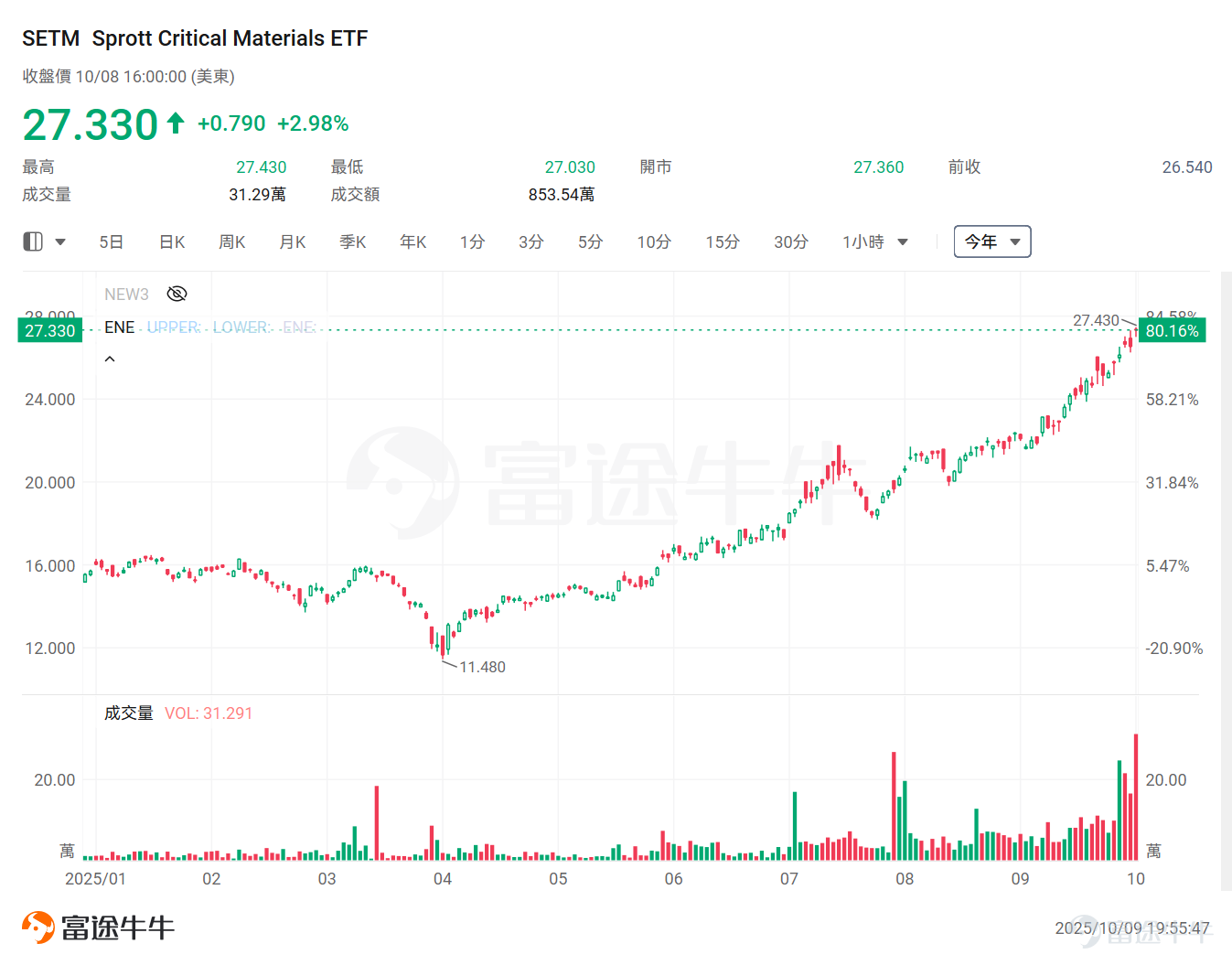 The U.S. government’s direct participation in corporate investments is fueling a high-stakes wagering game on Wall Street. This year, the Trump administration’s four major deals have rocked the U.S. stock market: First, a $400 million investment into rare earth miner $MP Materials (MP.US)$ , followed by a $10 billion capital injection into the struggling semiconductor giant $Intel (INTC.US)$ . Then, an equity stake in American lithium company $Lithium Americas (LAC.US)$ . Most recently, the White House confirmed plans to acquire $Trilogy Metals (TMQ.US)$ 10% of the company's shares. Following the announcement, the share prices of these companies surged by double or even triple digits, reflecting remarkable gains.This series of successful 'golden touch' moves has significantly fueled speculative enthusiasm in the market. The Trump administration stated that these capital injections are crucial to ensuring that the United States has domestic producers in key areas such as modern weaponry, artificial intelligence products, and infrastructure. With frequent interventions by the U.S. government, who will be next? Market analysts pointed out that if the U.S. government mobilizes tens of billions or even hundreds of billions of dollars,Investors who successfully predict the next target may amass substantial wealth, which also drives the market in its search for the next fortunate opportunity. Notably, the Trump administration's push to secure critical materials is not limited to U.S. companies, further broadening the scope of investors' search. Futubull AI has also compiled a list of current U.S. stock market players such as rare...