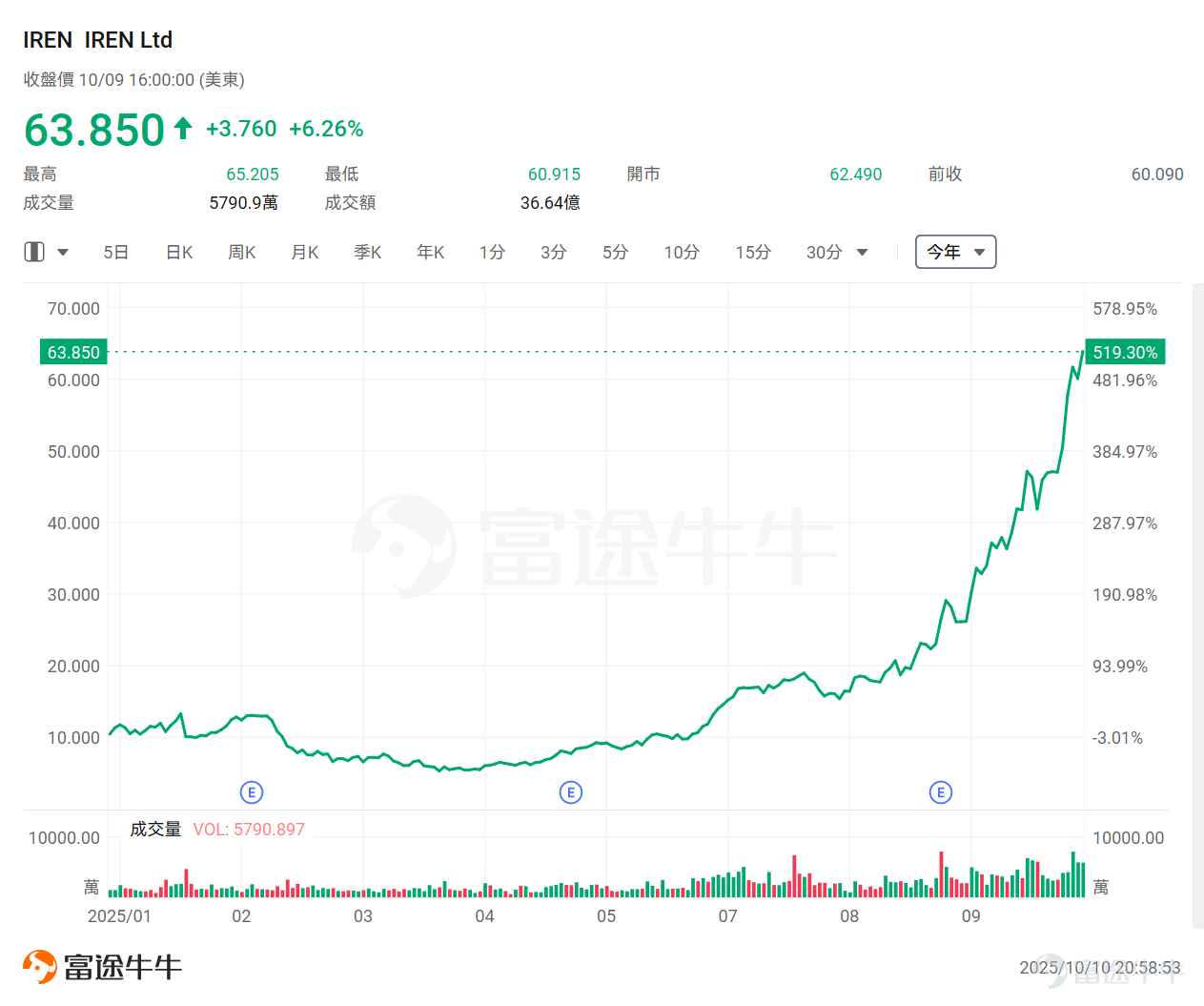隔夜，微軟一則消息刺激AI數據中心概念股尾盤走高。 據彭博報道，微軟內部的最新預測顯示，公司多個美國數據中心區域正經歷物理空間或服務器短缺，包括北弗吉尼亞州和得克薩斯州等關鍵服務器場集群在內的地區，Azure雲服務新訂閱服務受到限制。 具體來看，微軟數據中心供應緊缺問題將延續至2026年上半年，超出此前預期的2025年底時間框架。盡管微軟已啟動歷史性建設熱潮，過去一年增加超過兩吉瓦容量，但數年建設周期和供應鏈瓶頸仍難解近渴。客戶被迫轉向其他云服務商或多區域部署應對。 這一消息也刺激了數據中心概念股尾盘拉升，如 $CoreWeave (CRWV.US)$ 、 $NEBIUS (NBIS.US)$ 、 $IREN Ltd (IREN.US)$ 等。 此前[鏈接: 《掘金AI新時代！基础设施成下一主戰場，誰有望成為投資者的新黃金？》]、[鏈接: 《微軟、馬斯克持續押註！科技巨頭正化身AI基建狂魔，這份投資名單值得收藏！》] 等多篇文章曾提示過基礎設施相關機會，感興趣的牛友可以點擊查看。 數據中心是AI時代的「新基建」，但真正的瓶頸並非土地與硬件，而是電力。一個尖銳的問題...