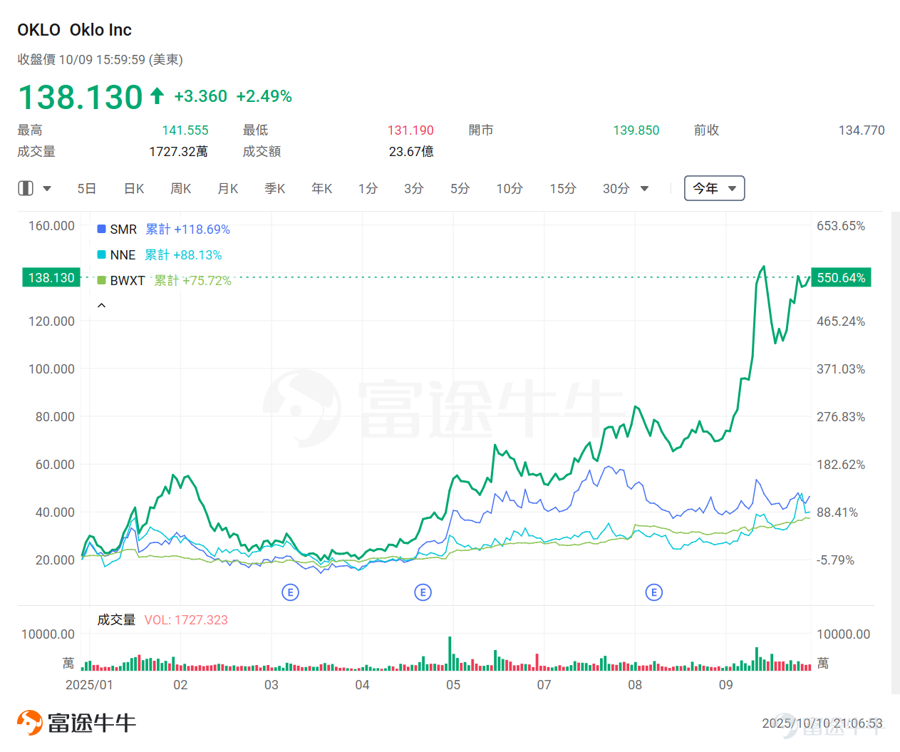 隔夜，微軟一則消息刺激AI數據中心概念股尾盤走高。 據彭博報道，微軟內部的最新預測顯示，公司多個美國數據中心區域正經歷物理空間或服務器短缺，包括北弗吉尼亞州和得克薩斯州等關鍵服務器場集群在內的地區，Azure雲服務新訂閱服務受到限制。 具體來看，微軟數據中心供應緊缺問題將延續至2026年上半年，超出此前預期的2025年底時間框架。盡管微軟已啟動歷史性建設熱潮，過去一年增加超過兩吉瓦容量，但數年建設周期和供應鏈瓶頸仍難解近渴。客戶被迫轉向其他云服務商或多區域部署應對。 這一消息也刺激了數據中心概念股尾盘拉升，如 $CoreWeave (CRWV.US)$ 、 $NEBIUS (NBIS.US)$ 、 $IREN Ltd (IREN.US)$ 等。 此前[鏈接: 《掘金AI新時代！基础设施成下一主戰場，誰有望成為投資者的新黃金？》]、[鏈接: 《微軟、馬斯克持續押註！科技巨頭正化身AI基建狂魔，這份投資名單值得收藏！》] 等多篇文章曾提示過基礎設施相關機會，感興趣的牛友可以點擊查看。 數據中心是AI時代的「新基建」，但真正的瓶頸並非土地與硬件，而是電力。一個尖銳的問題...