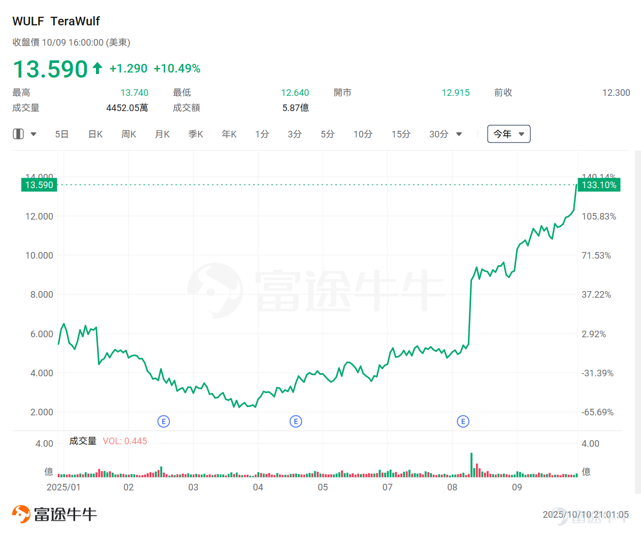 隔夜，微軟一則消息刺激AI數據中心概念股尾盤走高。 據彭博報道，微軟內部的最新預測顯示，公司多個美國數據中心區域正經歷物理空間或服務器短缺，包括北弗吉尼亞州和得克薩斯州等關鍵服務器場集群在內的地區，Azure雲服務新訂閱服務受到限制。 具體來看，微軟數據中心供應緊缺問題將延續至2026年上半年，超出此前預期的2025年底時間框架。盡管微軟已啟動歷史性建設熱潮，過去一年增加超過兩吉瓦容量，但數年建設周期和供應鏈瓶頸仍難解近渴。客戶被迫轉向其他云服務商或多區域部署應對。 這一消息也刺激了數據中心概念股尾盘拉升，如 $CoreWeave (CRWV.US)$ 、 $NEBIUS (NBIS.US)$ 、 $IREN Ltd (IREN.US)$ 等。 此前[鏈接: 《掘金AI新時代！基础设施成下一主戰場，誰有望成為投資者的新黃金？》]、[鏈接: 《微軟、馬斯克持續押註！科技巨頭正化身AI基建狂魔，這份投資名單值得收藏！》] 等多篇文章曾提示過基礎設施相關機會，感興趣的牛友可以點擊查看。 數據中心是AI時代的「新基建」，但真正的瓶頸並非土地與硬件，而是電力。一個尖銳的問題...