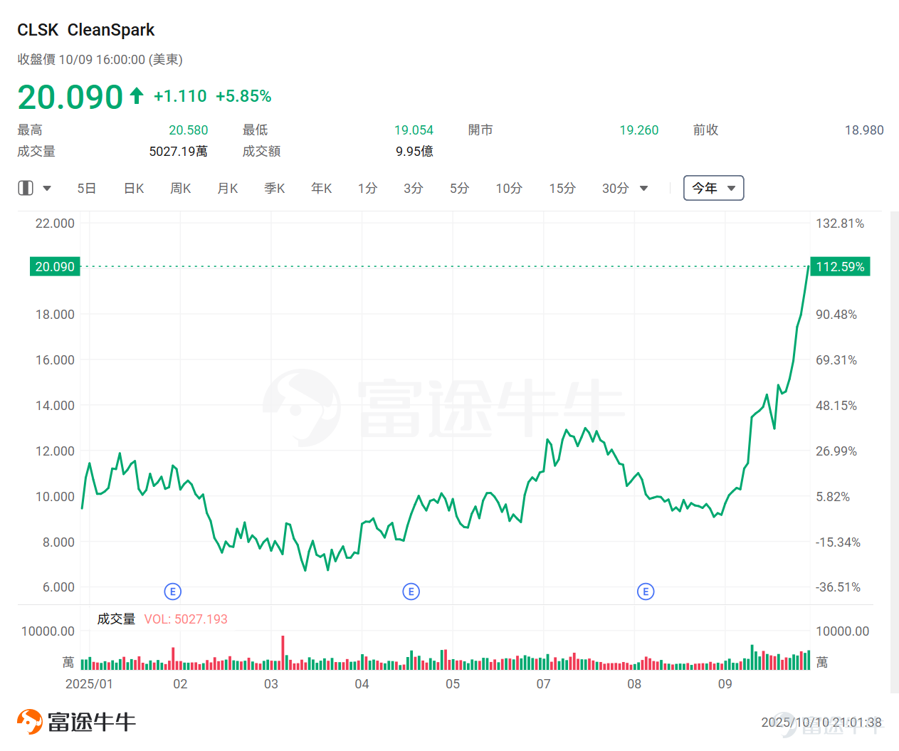 隔夜，微軟一則消息刺激AI數據中心概念股尾盤走高。 據彭博報道，微軟內部的最新預測顯示，公司多個美國數據中心區域正經歷物理空間或服務器短缺，包括北弗吉尼亞州和得克薩斯州等關鍵服務器場集群在內的地區，Azure雲服務新訂閱服務受到限制。 具體來看，微軟數據中心供應緊缺問題將延續至2026年上半年，超出此前預期的2025年底時間框架。盡管微軟已啟動歷史性建設熱潮，過去一年增加超過兩吉瓦容量，但數年建設周期和供應鏈瓶頸仍難解近渴。客戶被迫轉向其他云服務商或多區域部署應對。 這一消息也刺激了數據中心概念股尾盘拉升，如 $CoreWeave (CRWV.US)$ 、 $NEBIUS (NBIS.US)$ 、 $IREN Ltd (IREN.US)$ 等。 此前[鏈接: 《掘金AI新時代！基础设施成下一主戰場，誰有望成為投資者的新黃金？》]、[鏈接: 《微軟、馬斯克持續押註！科技巨頭正化身AI基建狂魔，這份投資名單值得收藏！》] 等多篇文章曾提示過基礎設施相關機會，感興趣的牛友可以點擊查看。 數據中心是AI時代的「新基建」，但真正的瓶頸並非土地與硬件，而是電力。一個尖銳的問題...