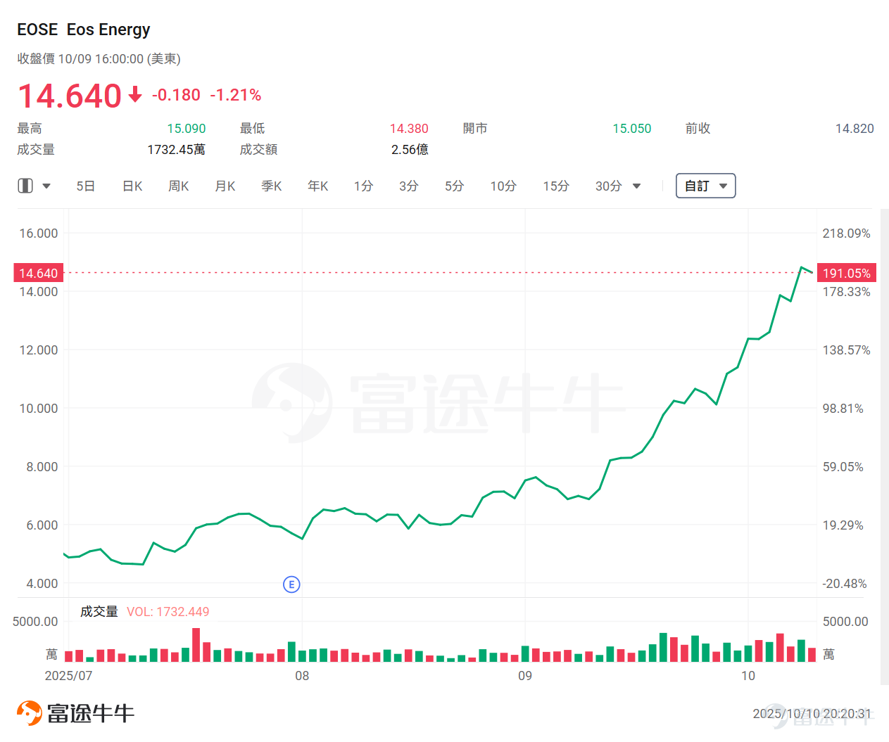 隔夜，微軟一則消息刺激AI數據中心概念股尾盤走高。 據彭博報道，微軟內部的最新預測顯示，公司多個美國數據中心區域正經歷物理空間或服務器短缺，包括北弗吉尼亞州和得克薩斯州等關鍵服務器場集群在內的地區，Azure雲服務新訂閱服務受到限制。 具體來看，微軟數據中心供應緊缺問題將延續至2026年上半年，超出此前預期的2025年底時間框架。盡管微軟已啟動歷史性建設熱潮，過去一年增加超過兩吉瓦容量，但數年建設周期和供應鏈瓶頸仍難解近渴。客戶被迫轉向其他云服務商或多區域部署應對。 這一消息也刺激了數據中心概念股尾盘拉升，如 $CoreWeave (CRWV.US)$ 、 $NEBIUS (NBIS.US)$ 、 $IREN Ltd (IREN.US)$ 等。 此前[鏈接: 《掘金AI新時代！基础设施成下一主戰場，誰有望成為投資者的新黃金？》]、[鏈接: 《微軟、馬斯克持續押註！科技巨頭正化身AI基建狂魔，這份投資名單值得收藏！》] 等多篇文章曾提示過基礎設施相關機會，感興趣的牛友可以點擊查看。 數據中心是AI時代的「新基建」，但真正的瓶頸並非土地與硬件，而是電力。一個尖銳的問題...