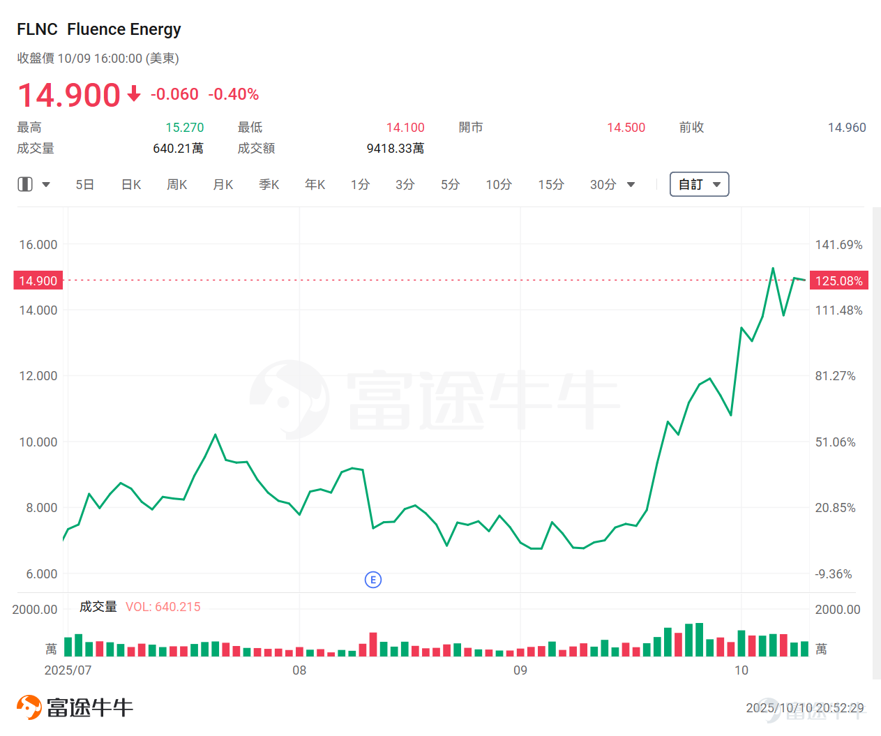 隔夜，微軟一則消息刺激AI數據中心概念股尾盤走高。 據彭博報道，微軟內部的最新預測顯示，公司多個美國數據中心區域正經歷物理空間或服務器短缺，包括北弗吉尼亞州和得克薩斯州等關鍵服務器場集群在內的地區，Azure雲服務新訂閱服務受到限制。 具體來看，微軟數據中心供應緊缺問題將延續至2026年上半年，超出此前預期的2025年底時間框架。盡管微軟已啟動歷史性建設熱潮，過去一年增加超過兩吉瓦容量，但數年建設周期和供應鏈瓶頸仍難解近渴。客戶被迫轉向其他云服務商或多區域部署應對。 這一消息也刺激了數據中心概念股尾盘拉升，如 $CoreWeave (CRWV.US)$ 、 $NEBIUS (NBIS.US)$ 、 $IREN Ltd (IREN.US)$ 等。 此前[鏈接: 《掘金AI新時代！基础设施成下一主戰場，誰有望成為投資者的新黃金？》]、[鏈接: 《微軟、馬斯克持續押註！科技巨頭正化身AI基建狂魔，這份投資名單值得收藏！》] 等多篇文章曾提示過基礎設施相關機會，感興趣的牛友可以點擊查看。 數據中心是AI時代的「新基建」，但真正的瓶頸並非土地與硬件，而是電力。一個尖銳的問題...