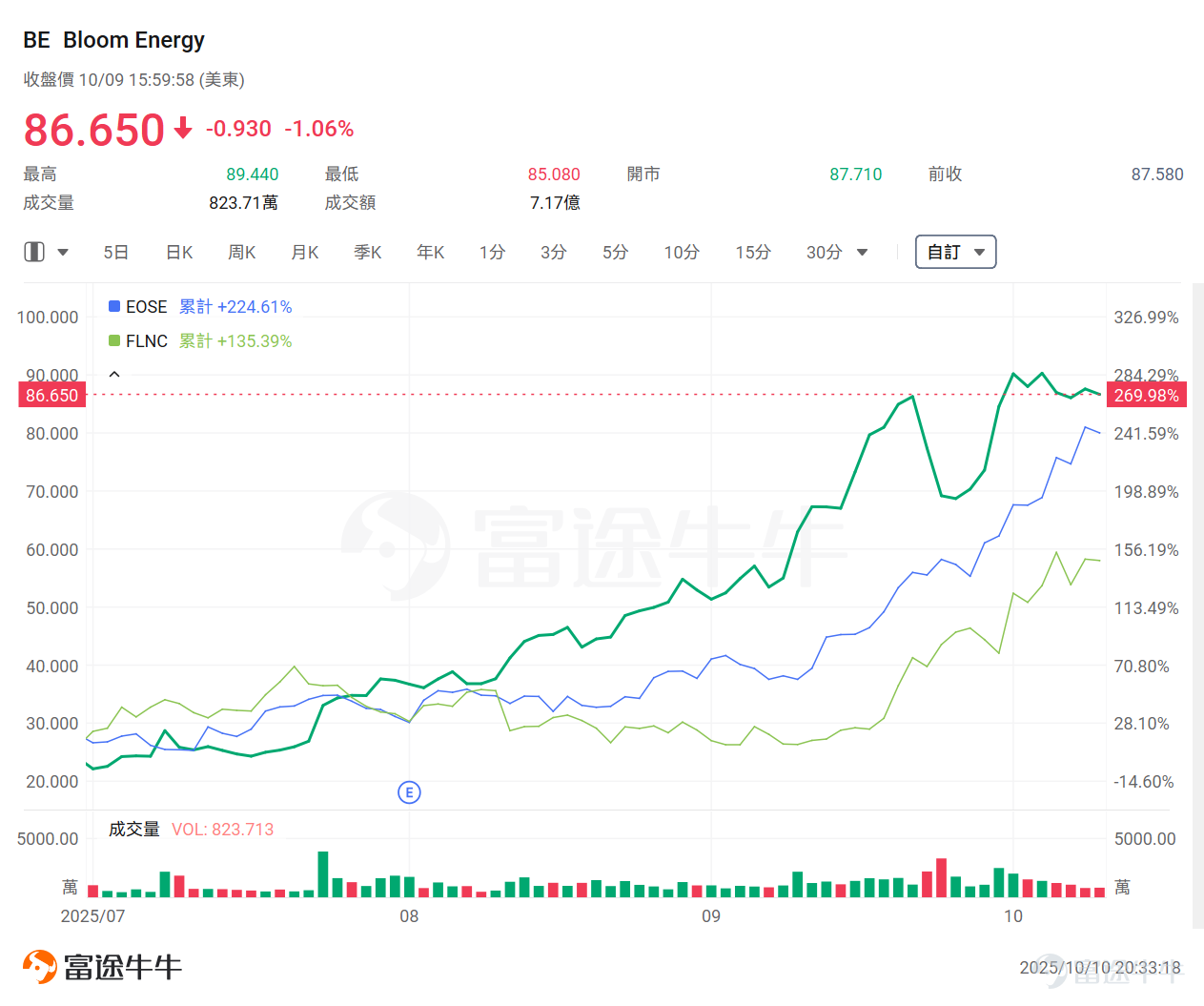 隔夜，微軟一則消息刺激AI數據中心概念股尾盤走高。 據彭博報道，微軟內部的最新預測顯示，公司多個美國數據中心區域正經歷物理空間或服務器短缺，包括北弗吉尼亞州和得克薩斯州等關鍵服務器場集群在內的地區，Azure雲服務新訂閱服務受到限制。 具體來看，微軟數據中心供應緊缺問題將延續至2026年上半年，超出此前預期的2025年底時間框架。盡管微軟已啟動歷史性建設熱潮，過去一年增加超過兩吉瓦容量，但數年建設周期和供應鏈瓶頸仍難解近渴。客戶被迫轉向其他云服務商或多區域部署應對。 這一消息也刺激了數據中心概念股尾盘拉升，如 $CoreWeave (CRWV.US)$ 、 $NEBIUS (NBIS.US)$ 、 $IREN Ltd (IREN.US)$ 等。 此前[鏈接: 《掘金AI新時代！基础设施成下一主戰場，誰有望成為投資者的新黃金？》]、[鏈接: 《微軟、馬斯克持續押註！科技巨頭正化身AI基建狂魔，這份投資名單值得收藏！》] 等多篇文章曾提示過基礎設施相關機會，感興趣的牛友可以點擊查看。 數據中心是AI時代的「新基建」，但真正的瓶頸並非土地與硬件，而是電力。一個尖銳的問題...