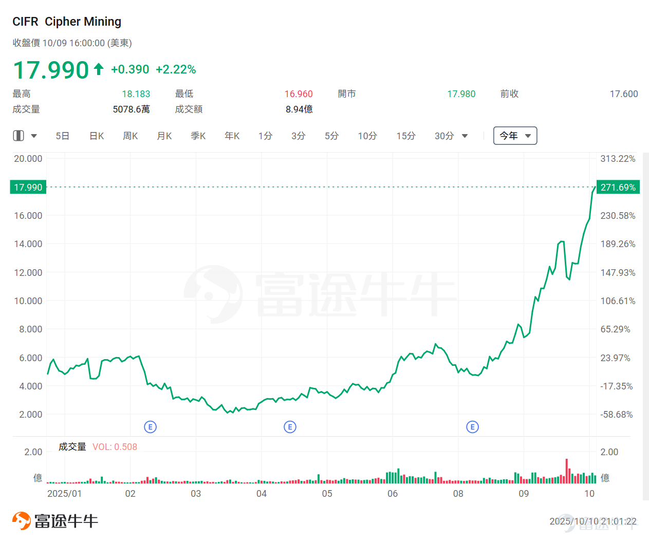 隔夜，微軟一則消息刺激AI數據中心概念股尾盤走高。 據彭博報道，微軟內部的最新預測顯示，公司多個美國數據中心區域正經歷物理空間或服務器短缺，包括北弗吉尼亞州和得克薩斯州等關鍵服務器場集群在內的地區，Azure雲服務新訂閱服務受到限制。 具體來看，微軟數據中心供應緊缺問題將延續至2026年上半年，超出此前預期的2025年底時間框架。盡管微軟已啟動歷史性建設熱潮，過去一年增加超過兩吉瓦容量，但數年建設周期和供應鏈瓶頸仍難解近渴。客戶被迫轉向其他云服務商或多區域部署應對。 這一消息也刺激了數據中心概念股尾盘拉升，如 $CoreWeave (CRWV.US)$ 、 $NEBIUS (NBIS.US)$ 、 $IREN Ltd (IREN.US)$ 等。 此前[鏈接: 《掘金AI新時代！基础设施成下一主戰場，誰有望成為投資者的新黃金？》]、[鏈接: 《微軟、馬斯克持續押註！科技巨頭正化身AI基建狂魔，這份投資名單值得收藏！》] 等多篇文章曾提示過基礎設施相關機會，感興趣的牛友可以點擊查看。 數據中心是AI時代的「新基建」，但真正的瓶頸並非土地與硬件，而是電力。一個尖銳的問題...