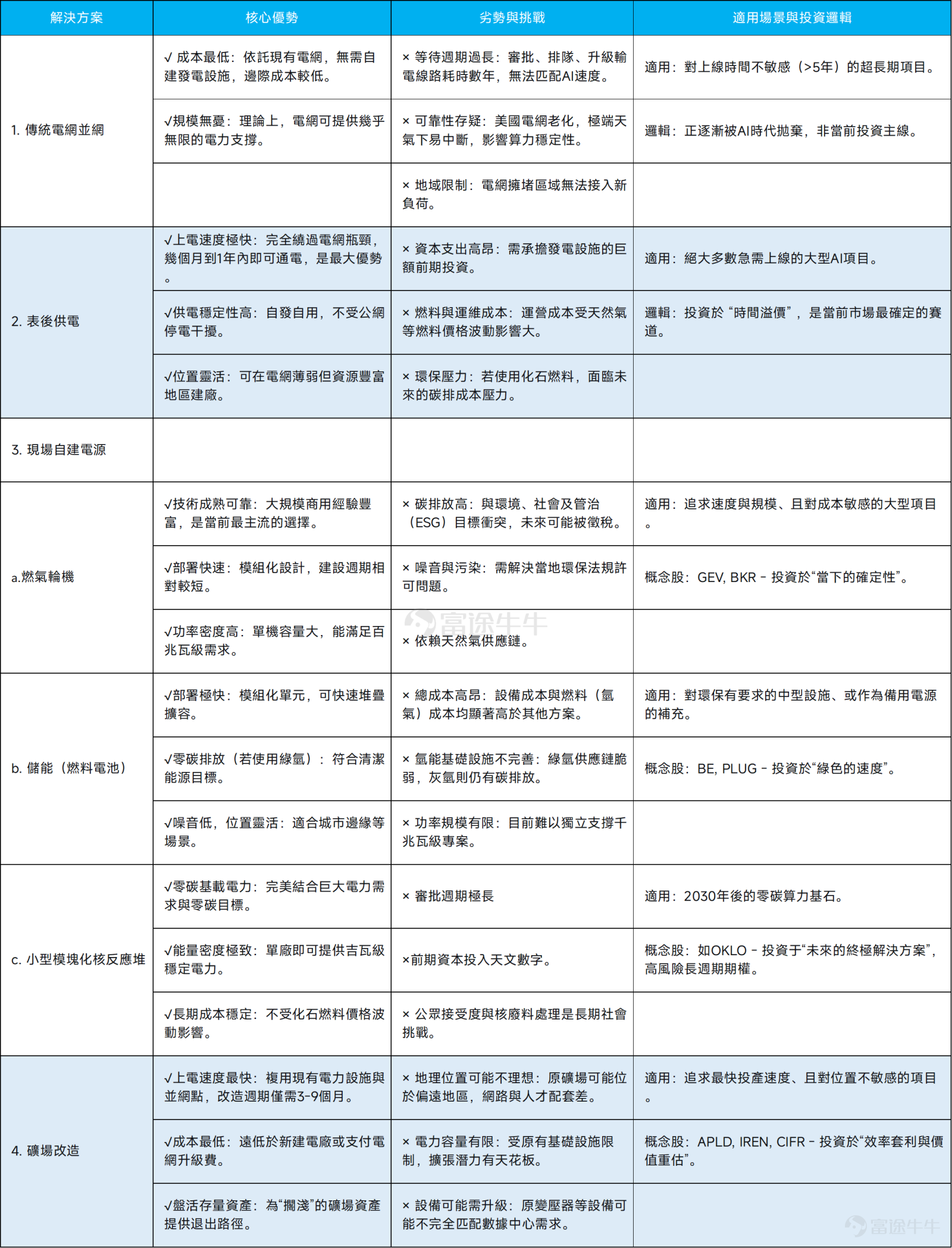 隔夜，微軟一則消息刺激AI數據中心概念股尾盤走高。 據彭博報道，微軟內部的最新預測顯示，公司多個美國數據中心區域正經歷物理空間或服務器短缺，包括北弗吉尼亞州和得克薩斯州等關鍵服務器場集群在內的地區，Azure雲服務新訂閱服務受到限制。 具體來看，微軟數據中心供應緊缺問題將延續至2026年上半年，超出此前預期的2025年底時間框架。盡管微軟已啟動歷史性建設熱潮，過去一年增加超過兩吉瓦容量，但數年建設周期和供應鏈瓶頸仍難解近渴。客戶被迫轉向其他云服務商或多區域部署應對。 這一消息也刺激了數據中心概念股尾盘拉升，如 $CoreWeave (CRWV.US)$ 、 $NEBIUS (NBIS.US)$ 、 $IREN Ltd (IREN.US)$ 等。 此前[鏈接: 《掘金AI新時代！基础设施成下一主戰場，誰有望成為投資者的新黃金？》]、[鏈接: 《微軟、馬斯克持續押註！科技巨頭正化身AI基建狂魔，這份投資名單值得收藏！》] 等多篇文章曾提示過基礎設施相關機會，感興趣的牛友可以點擊查看。 數據中心是AI時代的「新基建」，但真正的瓶頸並非土地與硬件，而是電力。一個尖銳的問題...