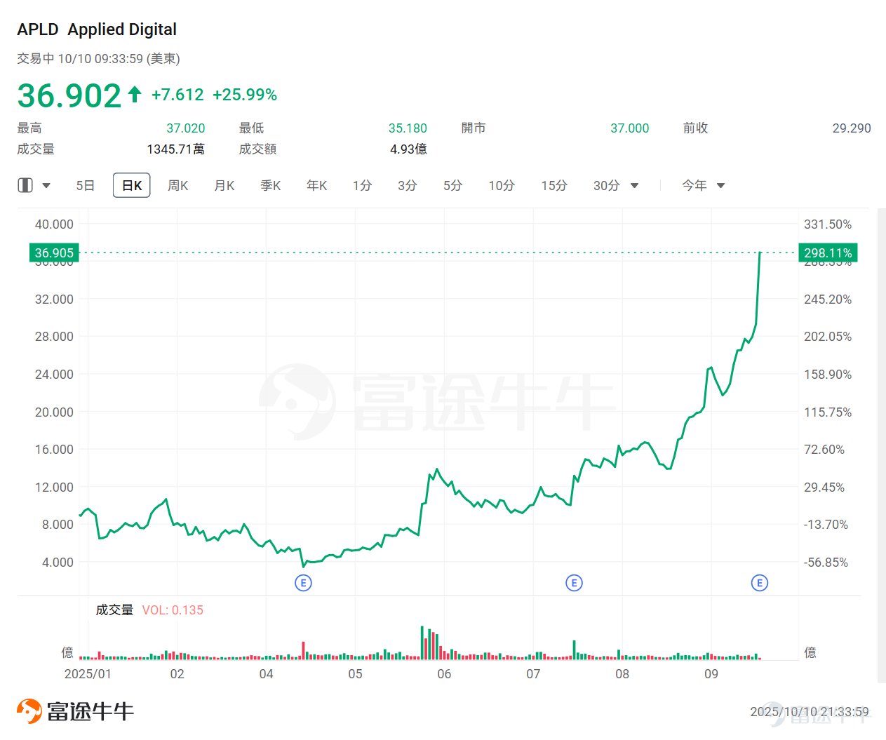隔夜，微軟一則消息刺激AI數據中心概念股尾盤走高。 據彭博報道，微軟內部的最新預測顯示，公司多個美國數據中心區域正經歷物理空間或服務器短缺，包括北弗吉尼亞州和得克薩斯州等關鍵服務器場集群在內的地區，Azure雲服務新訂閱服務受到限制。 具體來看，微軟數據中心供應緊缺問題將延續至2026年上半年，超出此前預期的2025年底時間框架。盡管微軟已啟動歷史性建設熱潮，過去一年增加超過兩吉瓦容量，但數年建設周期和供應鏈瓶頸仍難解近渴。客戶被迫轉向其他云服務商或多區域部署應對。 這一消息也刺激了數據中心概念股尾盘拉升，如 $CoreWeave (CRWV.US)$ 、 $NEBIUS (NBIS.US)$ 、 $IREN Ltd (IREN.US)$ 等。 此前[鏈接: 《掘金AI新時代！基础设施成下一主戰場，誰有望成為投資者的新黃金？》]、[鏈接: 《微軟、馬斯克持續押註！科技巨頭正化身AI基建狂魔，這份投資名單值得收藏！》] 等多篇文章曾提示過基礎設施相關機會，感興趣的牛友可以點擊查看。 數據中心是AI時代的「新基建」，但真正的瓶頸並非土地與硬件，而是電力。一個尖銳的問題...