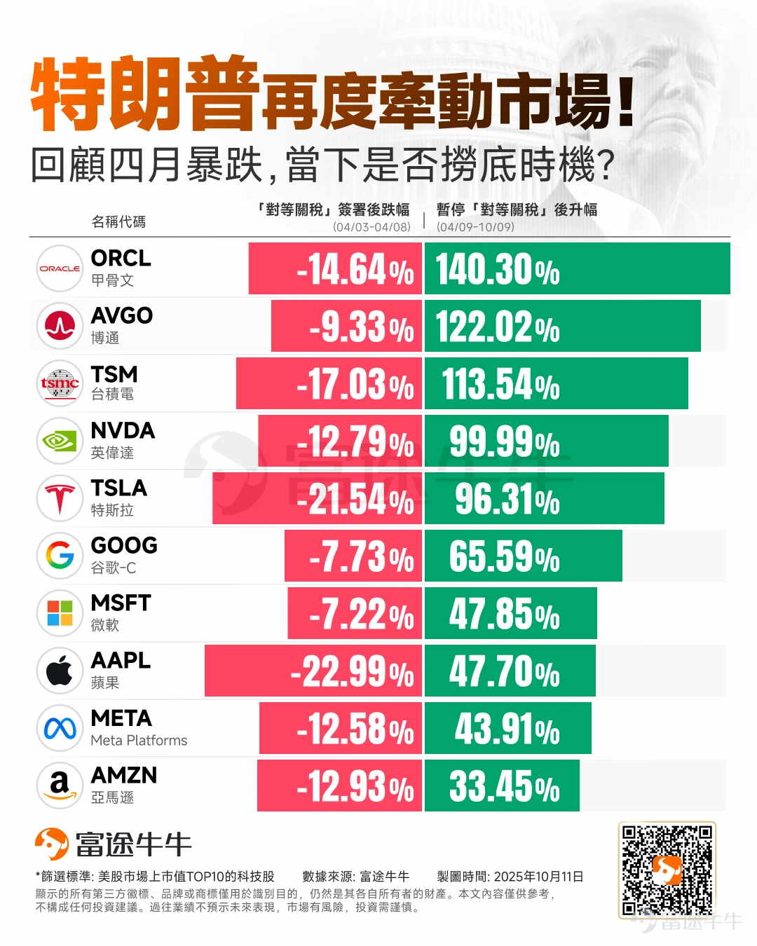 周五盤中,受特朗普關稅威脅影響,美股大盤重演半年前的「四月暴跌」,高風險資產加密貨幣和兩大經濟風向標原油和銅跳水,美債和黃金交易價拉升。 當下,市場正依據四月的劇本去理解,期盼著TACO交易重現。所謂TACO意為「Trump Always Chickens Out」(特朗普總是臨陣退縮)。 今年來,當特朗普揮舞關稅大棒時,華爾街對其政策的市場效應已經形成了一套成熟的獲利模式——「TACO交易」。 回顧今年前幾個月的市場表現,「TACO交易」展現出從狂歡到恐慌的一次又一次輪回。年初,市場對特朗普重返白宮后放寬監管和減稅的期待推動股市一飛沖天,標普500指數在2月份創下歷史新高。 然而好景不長,當特朗普開始優先處理關稅議題時,投資者熱情迅速冷卻。到3月中旬,在特朗普首次宣布大規模征收關稅后,標普500指數陷入技術性修正,從高點下跌超過10%。 隨后的劇情如華爾街所料:特朗普暫停或減輕部分關稅措施,股市出現反彈。但這種反彈極其短暫——4月2日特朗普宣布所謂對等關稅后,基準指數再次被推向熊市邊緣。 4月9日,特朗普在社交媒體上發佈現在正是...