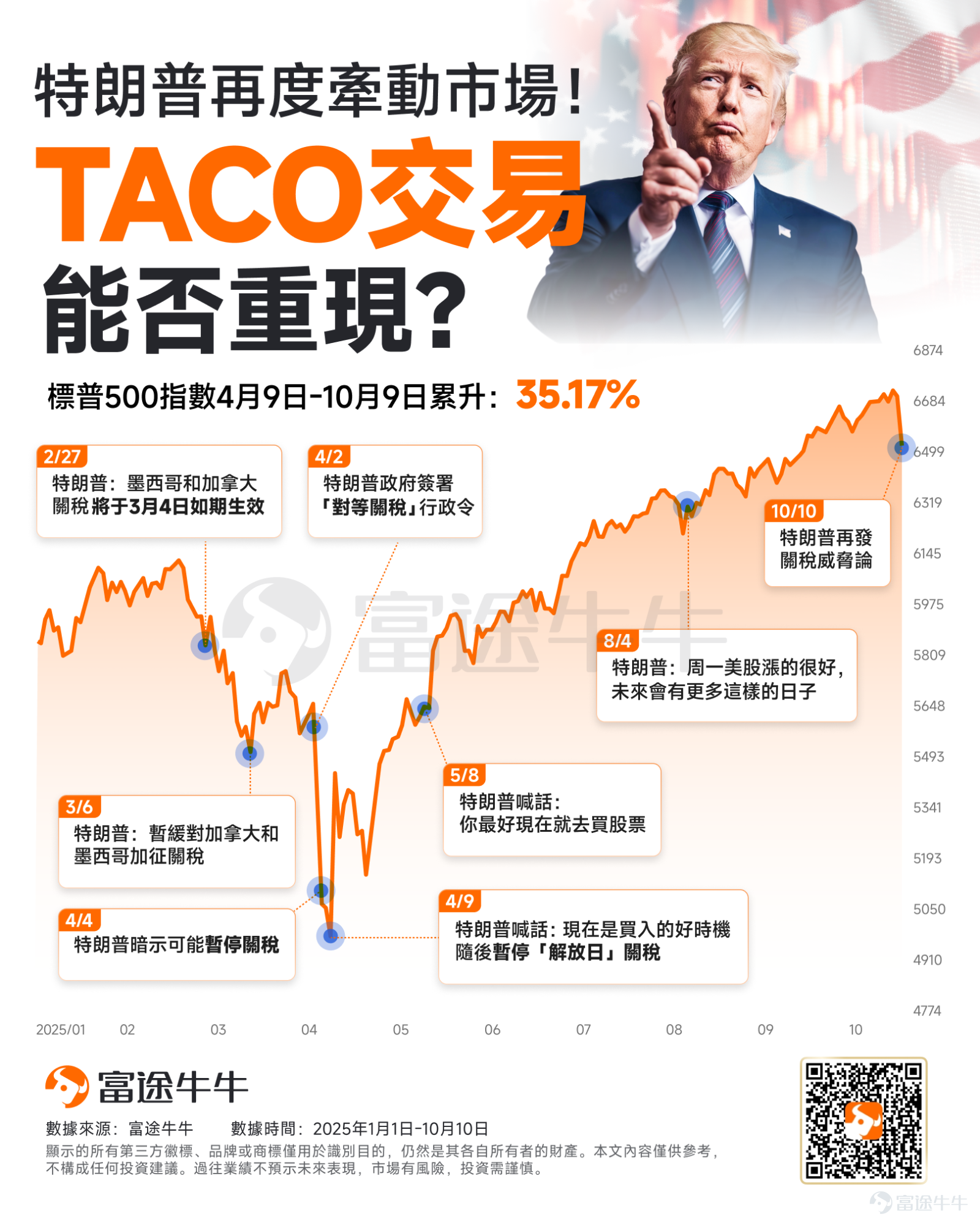 周五盤中,受特朗普關稅威脅影響,美股大盤重演半年前的「四月暴跌」,高風險資產加密貨幣和兩大經濟風向標原油和銅跳水,美債和黃金交易價拉升。 當下,市場正依據四月的劇本去理解,期盼著TACO交易重現。所謂TACO意為「Trump Always Chickens Out」(特朗普總是臨陣退縮)。 今年來,當特朗普揮舞關稅大棒時,華爾街對其政策的市場效應已經形成了一套成熟的獲利模式——「TACO交易」。 回顧今年前幾個月的市場表現,「TACO交易」展現出從狂歡到恐慌的一次又一次輪回。年初,市場對特朗普重返白宮后放寬監管和減稅的期待推動股市一飛沖天,標普500指數在2月份創下歷史新高。 然而好景不長,當特朗普開始優先處理關稅議題時,投資者熱情迅速冷卻。到3月中旬,在特朗普首次宣布大規模征收關稅后,標普500指數陷入技術性修正,從高點下跌超過10%。 隨后的劇情如華爾街所料:特朗普暫停或減輕部分關稅措施,股市出現反彈。但這種反彈極其短暫——4月2日特朗普宣布所謂對等關稅后,基準指數再次被推向熊市邊緣。 4月9日,特朗普在社交媒體上發佈現在正是...