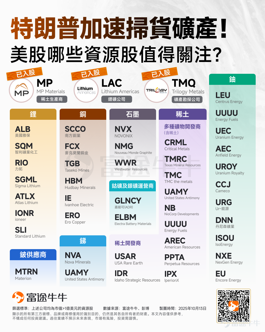 美國國防部突然爆出大動作。 據最新消息，美國國防部正尋求采購價值高達10億美元的關鍵礦產。這標志著，特朗普政府強化關鍵礦產供應鏈開始加速。 報道稱，這項計劃由五角大樓下屬國防后勤局（DLA）主導，在近期陸續公開的文件中已有所披露，顯示出特朗普政府正加快步伐，擴大國家戰略儲備。 根據DLA的采購意向，美國國防部計劃購買：價值最高達5億美元的鈷、最高達2.45億美元的銻、最高達1億美元的鉭，以及總計約4500萬美元的鈧。 此外，DLA還在收集更多有關稀土、鎢、鉍和銦的信息，以進一步擴充儲備。Fastmarkets分析師SolomonCefai指出，DLA計劃收購的鉍和銦「規模相當可觀」。 事實上，今年來，先向稀土礦商 $MP Materials (MP.US)$ 砸4億美元，接著又入股美國鋰業公司 $Lithium Americas (LAC.US)$ ，最新白宮又證實將收購 $Trilogy Metals (TMQ.US)$ 公司10%的股份，受這些消息刺激，這些公司也均迎來強勁的升幅，MP、TMQ年內累計升逾4倍，LAC升逾150%。 美股哪些資源...