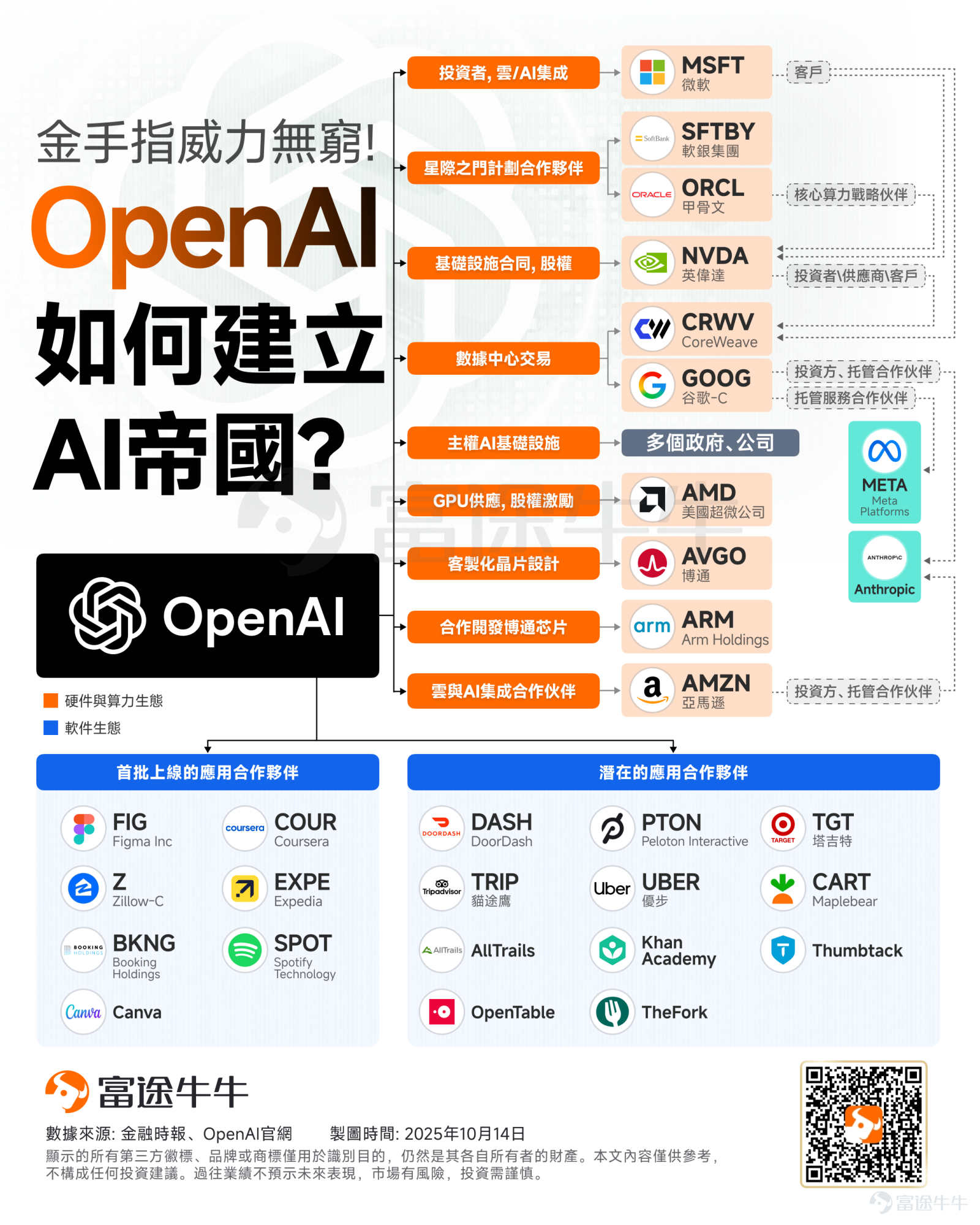 The title of ‘stock market kingmakers’ for these two giants, OpenAI and NVIDIA, seems secure — any company they collaborate with sees its stock price surge immediately. On October 13th,OpenAI announced a strategic partnership with chipmaker $Broadcom (AVGO.US)$to jointly develop custom AI chips and network system racks at a scale of 10 gigawatts.According to the joint statement, OpenAI will lead the chip and system design, while Broadcom will be responsible for co-development and deployment. The two companies will begin deployment in the second half of 2026 and complete full deployment by the end of 2029. Additionally, reports indicate that OpenAI’s self-developed AI chip adopts the ARM architecture and will involve collaboration with companies such as ARM and Oracle during the development process. At the same time,At the OCP Global Summit, $NVIDIA (NVDA.US)$offering a glimpse into the future of exascale AI factories.NVIDIA also announced over 20 partners that are helping to provide rack servers compliant with open standards to enable the future of exascale AI factories. It is worth noting that,Whether it’s OpenAI's announcement of its partnership with Broadcom or NVIDIA's announcement of its partners, both have triggered a rally in the capital markets, with these companies’ stocks showing strong gains. For instance, Broadcom, which partnered with OpenAI, $Broadcom (AVGO.US)$soared nearly 10% overnight, while NVIDIA’s partners $Power Integrations (POWI.US)$rose more than 24%.  ...