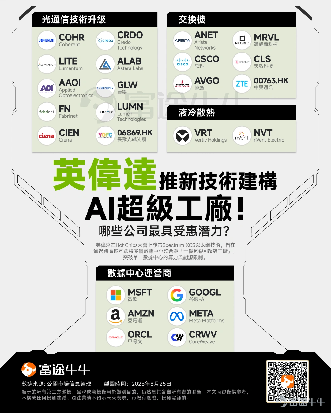 The title of ‘stock market kingmakers’ for these two giants, OpenAI and NVIDIA, seems secure — any company they collaborate with sees its stock price surge immediately. On October 13th,OpenAI announced a strategic partnership with chipmaker $Broadcom (AVGO.US)$to jointly develop custom AI chips and network system racks at a scale of 10 gigawatts.According to the joint statement, OpenAI will lead the chip and system design, while Broadcom will be responsible for co-development and deployment. The two companies will begin deployment in the second half of 2026 and complete full deployment by the end of 2029. Additionally, reports indicate that OpenAI’s self-developed AI chip adopts the ARM architecture and will involve collaboration with companies such as ARM and Oracle during the development process. At the same time,At the OCP Global Summit, $NVIDIA (NVDA.US)$offering a glimpse into the future of exascale AI factories.NVIDIA also announced over 20 partners that are helping to provide rack servers compliant with open standards to enable the future of exascale AI factories. It is worth noting that,Whether it’s OpenAI's announcement of its partnership with Broadcom or NVIDIA's announcement of its partners, both have triggered a rally in the capital markets, with these companies’ stocks showing strong gains. For instance, Broadcom, which partnered with OpenAI, $Broadcom (AVGO.US)$soared nearly 10% overnight, while NVIDIA’s partners $Power Integrations (POWI.US)$rose more than 24%.  ...