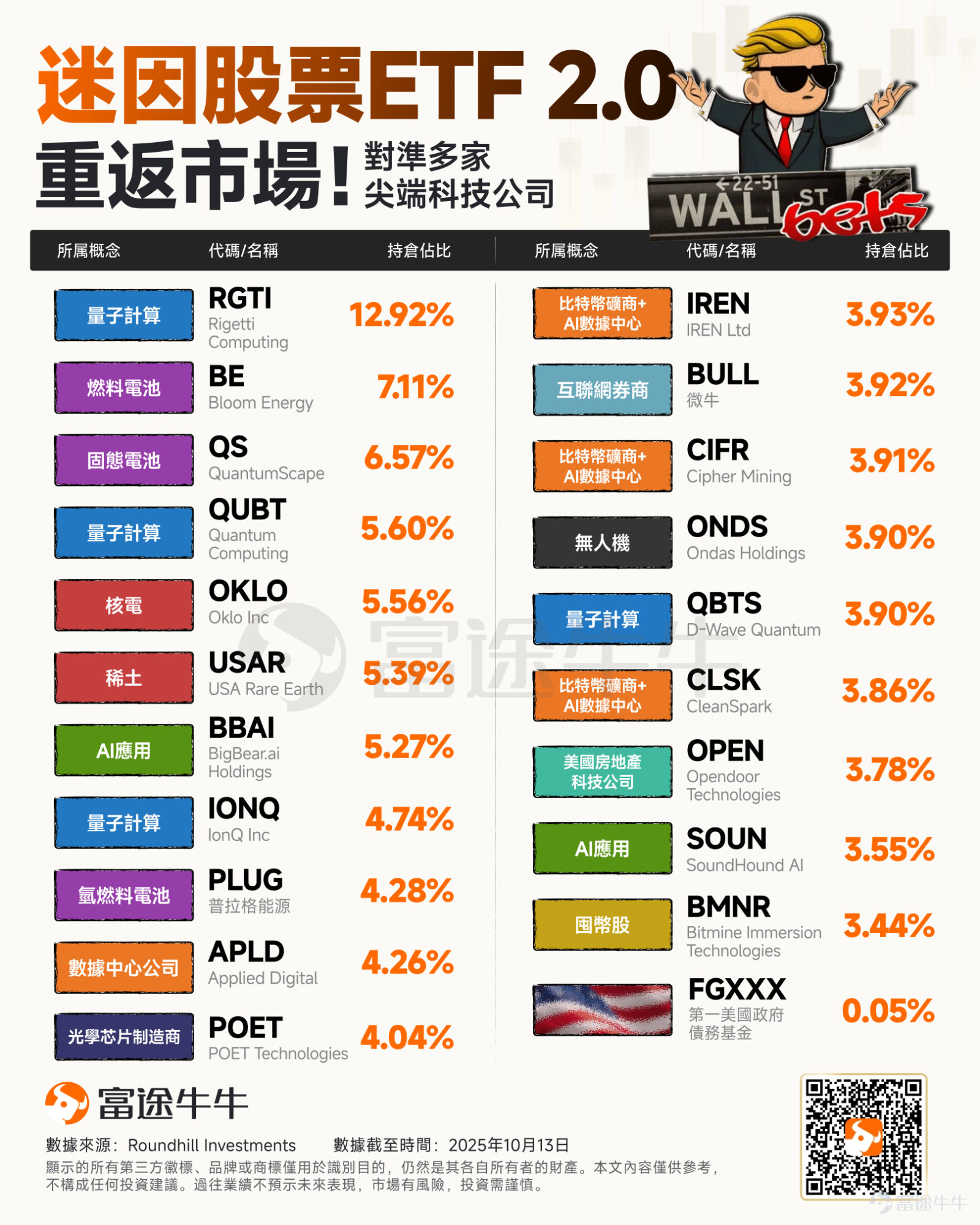 政治博弈與科技浪潮正在重塑全球市場。 近期，特朗普交易、AI等前沿科技成為美股市場兩大投資主線。在此之際，摩根士丹利和知名ETF發行商Roundhill Investments分別推出各自的指數。 聚焦「Trump Trade」——大摩：這四大賽道39家公司值得關注 摩根士丹利發布了一份名為「National Security Index」的報告，該指數聚焦於四大關鍵領域：稀土與戰略金屬、電池與儲能、鋰，以及核能與鈾礦。這些公司正是美股市場熱炒的「Trump Trade」。 具體來看： 支撐AI、電動車等重要資源——稀土與戰略金屬包括 $Ramaco Resources-A (METC.US)$ 、 $United States Antimony (UAMY.US)$ 、 $USA Rare Earth (USAR.US)$ 、 $NioCorp Developments (NB.US)$ 、 $Critical Metals (CRML.US)$ 、 $MP Materials (MP.US)$ 、 $Idaho Strategic Resources (IDR.US)$ 、   ...