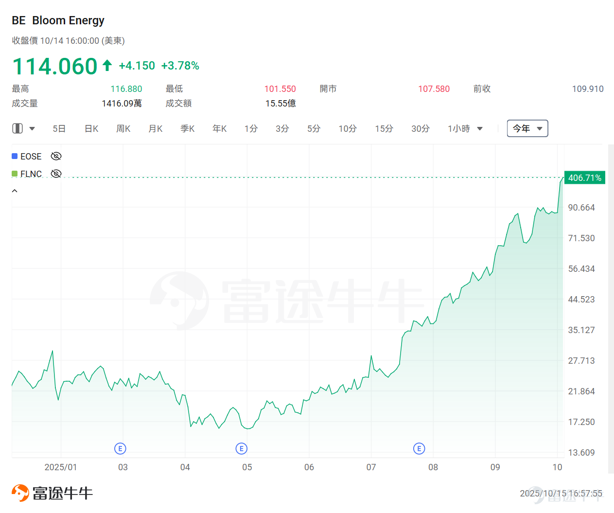 Since taking office, every word and action of Donald Trump has significantly impacted the U.S. stock market. Especially his four major deals this year, which have directly caused upheaval in the U.S. stock market: First, a $400 million investment into rare earth miner $MP Materials (MP.US)$ , followed by a $10 billion capital injection into the struggling semiconductor giant $Intel (INTC.US)$ . Then, an equity stake in American lithium company $Lithium Americas (LAC.US)$ . Most recently, the White House confirmed plans to acquire $Trilogy Metals (TMQ.US)$ A plan involving 10% of the company's shares. Previously, Trump had indicated that he would continue to promote and expand direct investment in private enterprises.For investors, understanding and following the logic behind government investment decisions is not only a way to seize opportunities but also a necessary strategy for risk mitigation. Market consensus generally holds that the following four sectors—resources, power and energy, space exploration, and semiconductors—are expected to benefit from the Trump 2.0 era. In fact, recent TACO transactions indicate that most of these companies have not declined; instead, they have shown strong upward momentum, such as rare earths, $MP Materials (MP.US)$ which has surged over 36% since October 10th, $Bloom Energy (BE.US)$ with an increase of over 30%. $Oklo Inc (OKLO.US)$ Having risen cumulatively by over 26%, $AST SpaceMobile (ASTS.US)$Rising nearly 9%. Niu Niu also...