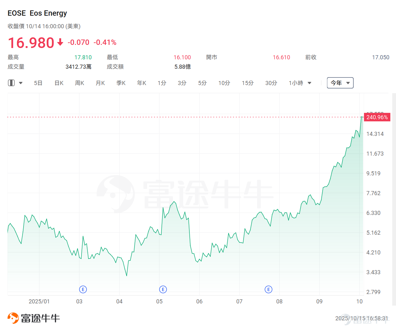 Since taking office, every word and action of Donald Trump has significantly impacted the U.S. stock market. Especially his four major deals this year, which have directly caused upheaval in the U.S. stock market: First, a $400 million investment into rare earth miner $MP Materials (MP.US)$ , followed by a $10 billion capital injection into the struggling semiconductor giant $Intel (INTC.US)$ . Then, an equity stake in American lithium company $Lithium Americas (LAC.US)$ . Most recently, the White House confirmed plans to acquire $Trilogy Metals (TMQ.US)$ A plan involving 10% of the company's shares. Previously, Trump had indicated that he would continue to promote and expand direct investment in private enterprises.For investors, understanding and following the logic behind government investment decisions is not only a way to seize opportunities but also a necessary strategy for risk mitigation. Market consensus generally holds that the following four sectors—resources, power and energy, space exploration, and semiconductors—are expected to benefit from the Trump 2.0 era. In fact, recent TACO transactions indicate that most of these companies have not declined; instead, they have shown strong upward momentum, such as rare earths, $MP Materials (MP.US)$ which has surged over 36% since October 10th, $Bloom Energy (BE.US)$ with an increase of over 30%. $Oklo Inc (OKLO.US)$ Having risen cumulatively by over 26%, $AST SpaceMobile (ASTS.US)$Rising nearly 9%. Niu Niu also...