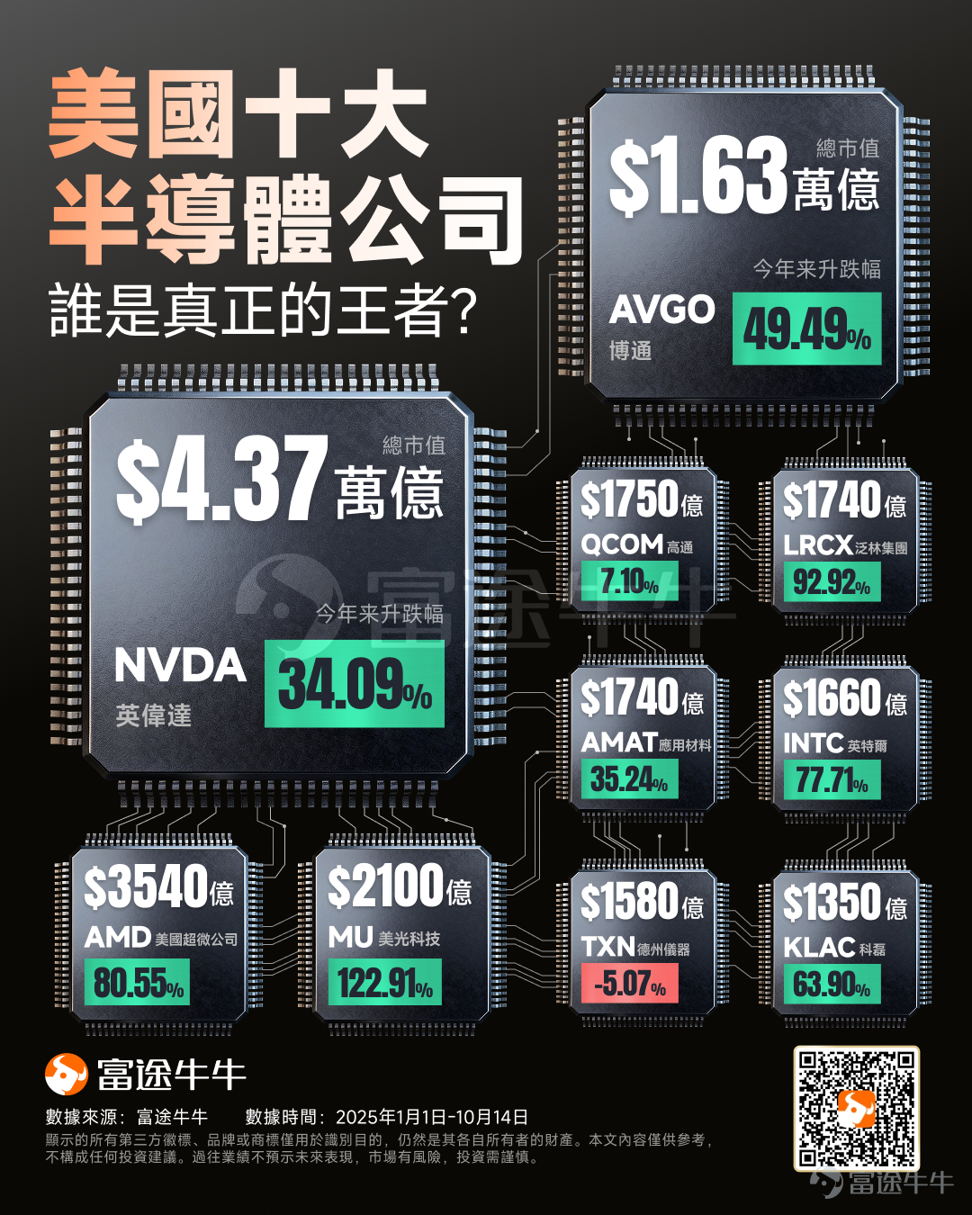 Since taking office, every word and action of Donald Trump has significantly impacted the U.S. stock market. Especially his four major deals this year, which have directly caused upheaval in the U.S. stock market: First, a $400 million investment into rare earth miner $MP Materials (MP.US)$ , followed by a $10 billion capital injection into the struggling semiconductor giant $Intel (INTC.US)$ . Then, an equity stake in American lithium company $Lithium Americas (LAC.US)$ . Most recently, the White House confirmed plans to acquire $Trilogy Metals (TMQ.US)$ A plan involving 10% of the company's shares. Previously, Trump had indicated that he would continue to promote and expand direct investment in private enterprises.For investors, understanding and following the logic behind government investment decisions is not only a way to seize opportunities but also a necessary strategy for risk mitigation. Market consensus generally holds that the following four sectors—resources, power and energy, space exploration, and semiconductors—are expected to benefit from the Trump 2.0 era. In fact, recent TACO transactions indicate that most of these companies have not declined; instead, they have shown strong upward momentum, such as rare earths, $MP Materials (MP.US)$ which has surged over 36% since October 10th, $Bloom Energy (BE.US)$ with an increase of over 30%. $Oklo Inc (OKLO.US)$ Having risen cumulatively by over 26%, $AST SpaceMobile (ASTS.US)$Rising nearly 9%. Niu Niu also...