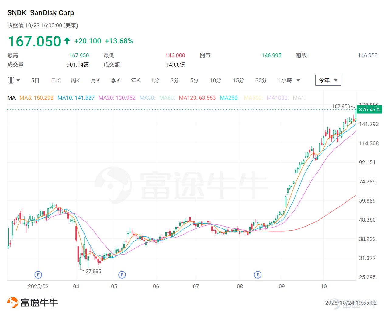 AI繁榮背景下，存儲芯片的這波「超級周期」，或比以往更加持久一些。 據《韓國經濟日報》報道，三星電子、SK海力士等主要內存供應商，將在今年第四季度繼續向客戶調整報價。幅度上，包括DRAM和NAND在內存儲產品價格將上調高達30%，從而順應AI驅動的存儲芯片需求激增趨勢。 事實上，全球存儲芯片市場正進入一場前所未有的「饑餓游戲」。而從美股市場來看，存儲概念股今年來均錄得不錯的升幅，如 $閃迪 (SNDK.US)$ 累計升逾370%， $西部數據 (WDC.US)$ 升近180%， $希捷科技 (STX.US)$ 升逾166%， $美光科技 (MU.US)$ 升逾140%， $慧榮科技 (SIMO.US)$ 升逾80%。 看到這裡，相信不少牛友好奇，存儲行業進入超級週期的源頭何在？華爾街如何看？相關概念股如何挑選？接下來將一一解析。 存儲芯片進入「超級周期」的源頭何在？華爾街如何看？ 研究存儲行業之前，首先先帶牛友們了解下各種專業名稱及分類： DRAM是動態隨機存取記憶體，用於暫存資料，斷電後會消失； N...