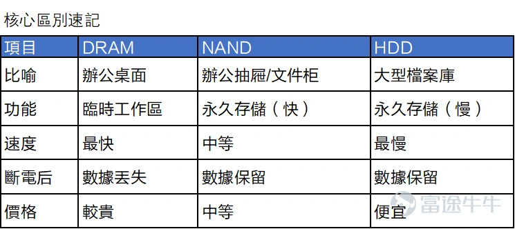 AI繁榮背景下，存儲芯片的這波「超級周期」，或比以往更加持久一些。 據《韓國經濟日報》報道，三星電子、SK海力士等主要內存供應商，將在今年第四季度繼續向客戶調整報價。幅度上，包括DRAM和NAND在內存儲產品價格將上調高達30%，從而順應AI驅動的存儲芯片需求激增趨勢。 事實上，全球存儲芯片市場正進入一場前所未有的「饑餓游戲」。而從美股市場來看，存儲概念股今年來均錄得不錯的升幅，如 $閃迪 (SNDK.US)$ 累計升逾370%， $西部數據 (WDC.US)$ 升近180%， $希捷科技 (STX.US)$ 升逾166%， $美光科技 (MU.US)$ 升逾140%， $慧榮科技 (SIMO.US)$ 升逾80%。 看到這裡，相信不少牛友好奇，存儲行業進入超級週期的源頭何在？華爾街如何看？相關概念股如何挑選？接下來將一一解析。 存儲芯片進入「超級周期」的源頭何在？華爾街如何看？ 研究存儲行業之前，首先先帶牛友們了解下各種專業名稱及分類： DRAM是動態隨機存取記憶體，用於暫存資料，斷電後會消失； N...