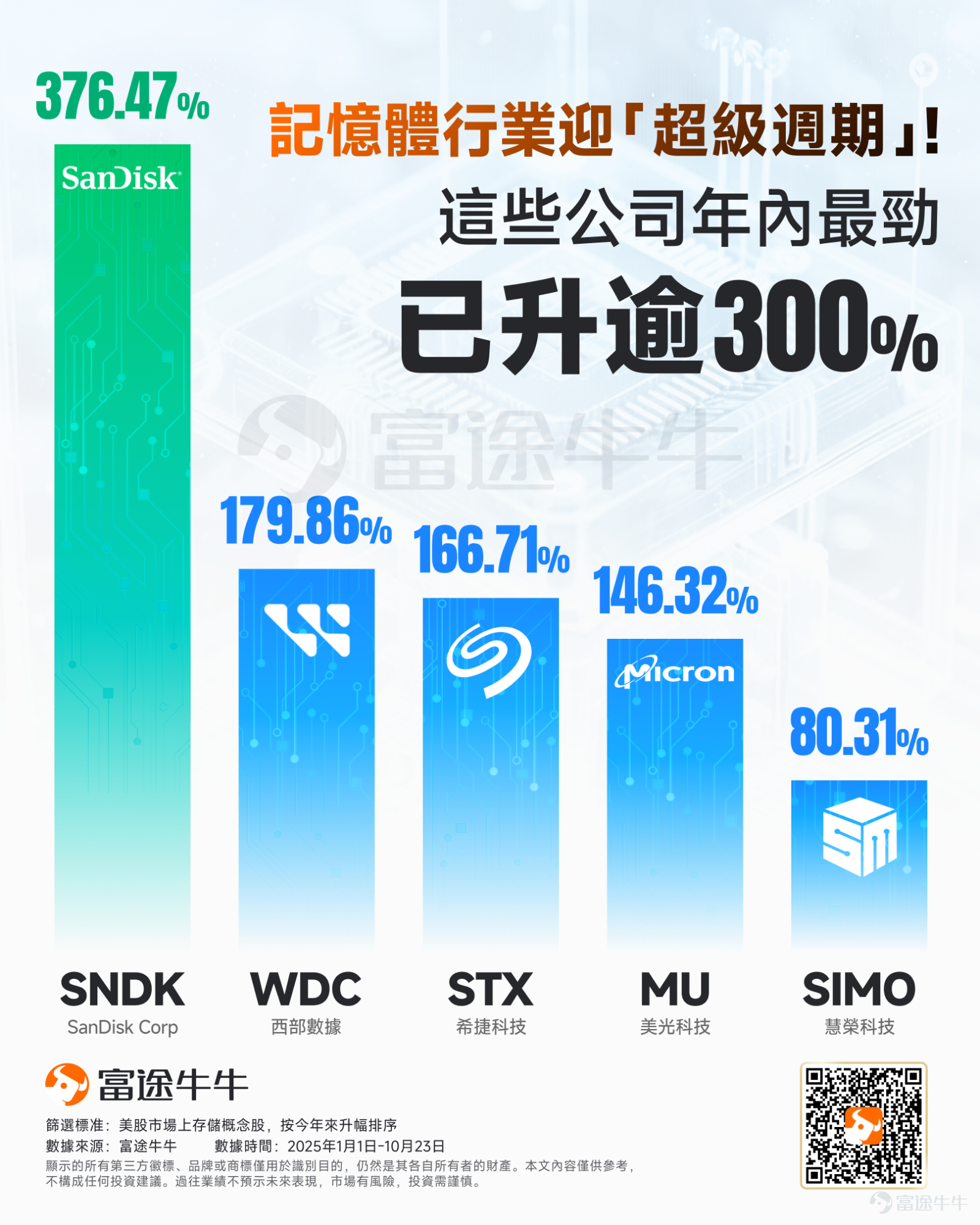 AI繁榮背景下，存儲芯片的這波「超級周期」，或比以往更加持久一些。 據《韓國經濟日報》報道，三星電子、SK海力士等主要內存供應商，將在今年第四季度繼續向客戶調整報價。幅度上，包括DRAM和NAND在內存儲產品價格將上調高達30%，從而順應AI驅動的存儲芯片需求激增趨勢。 事實上，全球存儲芯片市場正進入一場前所未有的「饑餓游戲」。而從美股市場來看，存儲概念股今年來均錄得不錯的升幅，如 $閃迪 (SNDK.US)$ 累計升逾370%， $西部數據 (WDC.US)$ 升近180%， $希捷科技 (STX.US)$ 升逾166%， $美光科技 (MU.US)$ 升逾140%， $慧榮科技 (SIMO.US)$ 升逾80%。 看到這裡，相信不少牛友好奇，存儲行業進入超級週期的源頭何在？華爾街如何看？相關概念股如何挑選？接下來將一一解析。 存儲芯片進入「超級周期」的源頭何在？華爾街如何看？ 研究存儲行業之前，首先先帶牛友們了解下各種專業名稱及分類： DRAM是動態隨機存取記憶體，用於暫存資料，斷電後會消失； N...