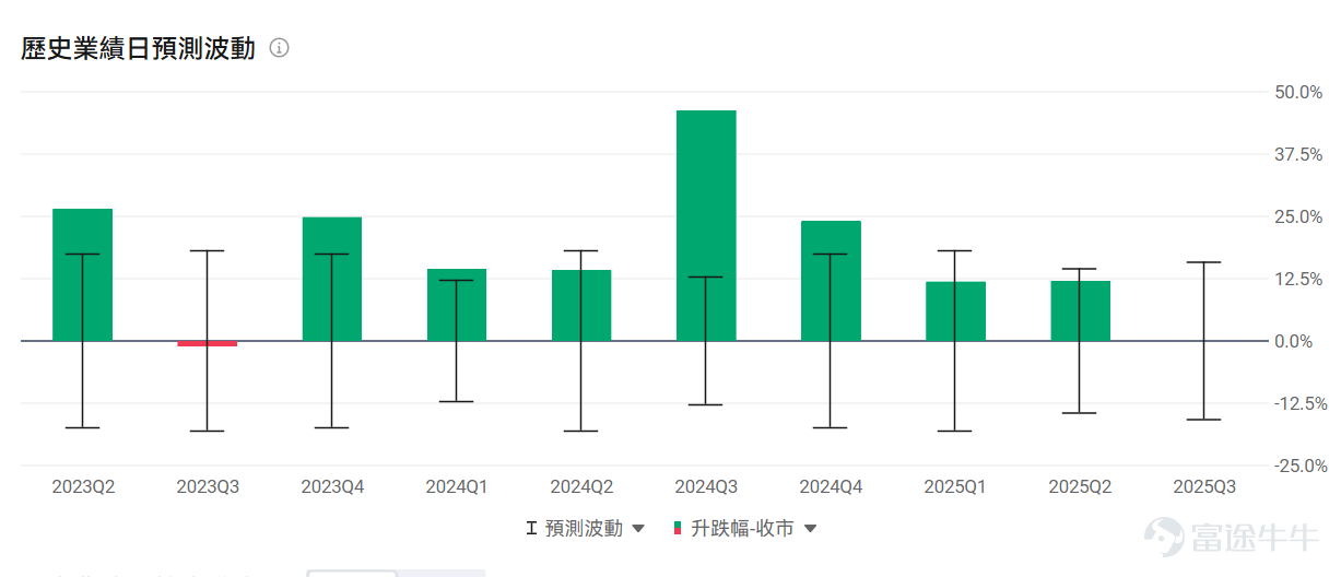 本周是美國科技股的「超級周」——微軟、谷歌、Meta、蘋果、亞馬遜等「科技七巨頭」將扎堆發財報，成為全球市場矚目的焦點。 除了科技巨頭的業績，多只AI應用股也將未來一周陸續交出新一季的成績單，這也是驗證AI商業化成色的關鍵時刻。 未來6個交易日，高達 27家公司：$ServiceNow (NOW.US)$ 、 $Roblox (RBLX.US)$ 、 $Reddit (RDDT.US)$ 、 $Cloudflare (NET.US)$ 、 $Roku Inc (ROKU.US)$ 、 $Atlassian (TEAM.US)$ 、 $Twilio (TWLO.US)$ 、 $Palantir (PLTR.US)$ 、 $Hims & Hers Health (HIMS.US)$ 、 $Shopify (SHOP.US)$ 、 $Spotify Technology (SPOT.US)$ 、 $Tempus AI (TEM.US)$ 、 $Zeta Global (ZETA.US)$ 、 $Digital Turbine (APPS.US)$...