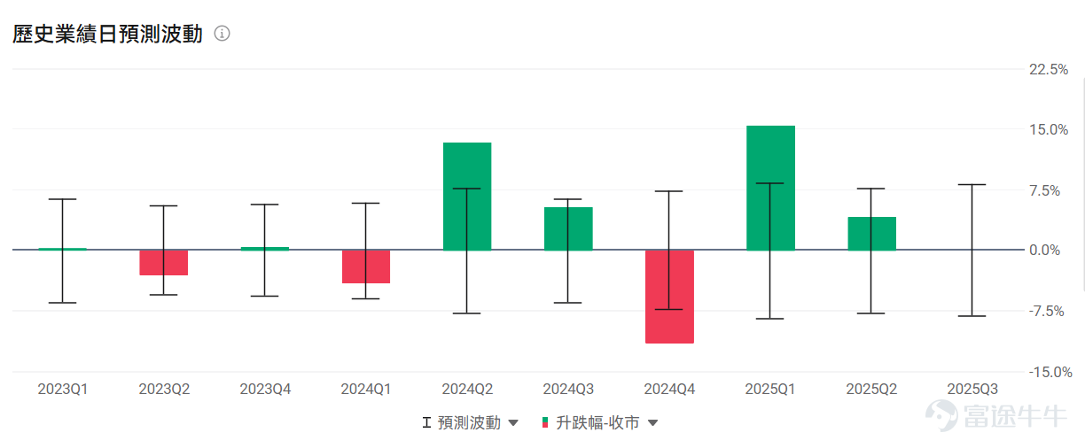 本周是美國科技股的「超級周」——微軟、谷歌、Meta、蘋果、亞馬遜等「科技七巨頭」將扎堆發財報，成為全球市場矚目的焦點。 除了科技巨頭的業績，多只AI應用股也將未來一周陸續交出新一季的成績單，這也是驗證AI商業化成色的關鍵時刻。 未來6個交易日，高達 27家公司：$ServiceNow (NOW.US)$ 、 $Roblox (RBLX.US)$ 、 $Reddit (RDDT.US)$ 、 $Cloudflare (NET.US)$ 、 $Roku Inc (ROKU.US)$ 、 $Atlassian (TEAM.US)$ 、 $Twilio (TWLO.US)$ 、 $Palantir (PLTR.US)$ 、 $Hims & Hers Health (HIMS.US)$ 、 $Shopify (SHOP.US)$ 、 $Spotify Technology (SPOT.US)$ 、 $Tempus AI (TEM.US)$ 、 $Zeta Global (ZETA.US)$ 、 $Digital Turbine (APPS.US)$...