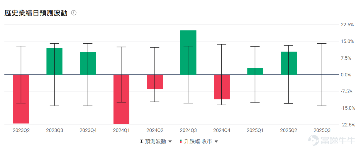 本周是美國科技股的「超級周」——微軟、谷歌、Meta、蘋果、亞馬遜等「科技七巨頭」將扎堆發財報，成為全球市場矚目的焦點。 除了科技巨頭的業績，多只AI應用股也將未來一周陸續交出新一季的成績單，這也是驗證AI商業化成色的關鍵時刻。 未來6個交易日，高達 27家公司：$ServiceNow (NOW.US)$ 、 $Roblox (RBLX.US)$ 、 $Reddit (RDDT.US)$ 、 $Cloudflare (NET.US)$ 、 $Roku Inc (ROKU.US)$ 、 $Atlassian (TEAM.US)$ 、 $Twilio (TWLO.US)$ 、 $Palantir (PLTR.US)$ 、 $Hims & Hers Health (HIMS.US)$ 、 $Shopify (SHOP.US)$ 、 $Spotify Technology (SPOT.US)$ 、 $Tempus AI (TEM.US)$ 、 $Zeta Global (ZETA.US)$ 、 $Digital Turbine (APPS.US)$...