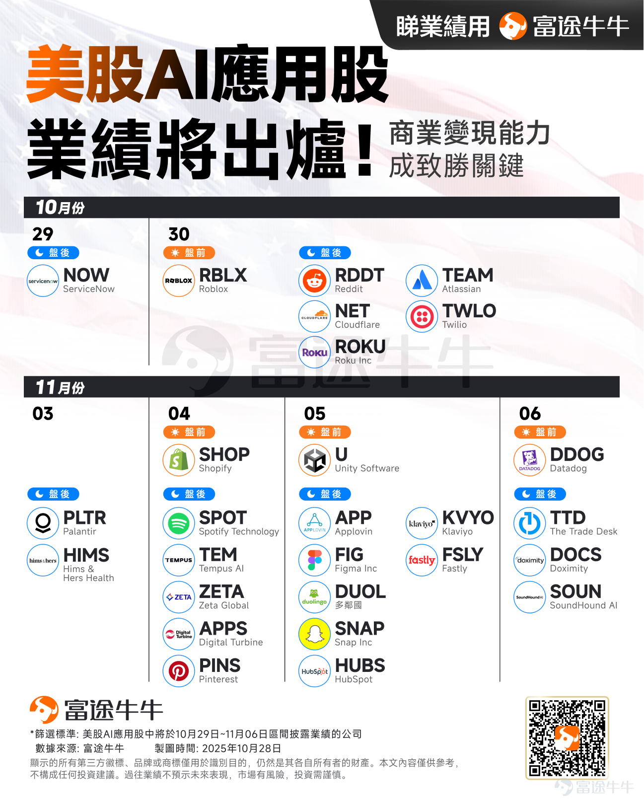 本周是美國科技股的「超級周」——微軟、谷歌、Meta、蘋果、亞馬遜等「科技七巨頭」將扎堆發財報，成為全球市場矚目的焦點。 除了科技巨頭的業績，多只AI應用股也將未來一周陸續交出新一季的成績單，這也是驗證AI商業化成色的關鍵時刻。 未來6個交易日，高達 27家公司：$ServiceNow (NOW.US)$ 、 $Roblox (RBLX.US)$ 、 $Reddit (RDDT.US)$ 、 $Cloudflare (NET.US)$ 、 $Roku Inc (ROKU.US)$ 、 $Atlassian (TEAM.US)$ 、 $Twilio (TWLO.US)$ 、 $Palantir (PLTR.US)$ 、 $Hims & Hers Health (HIMS.US)$ 、 $Shopify (SHOP.US)$ 、 $Spotify Technology (SPOT.US)$ 、 $Tempus AI (TEM.US)$ 、 $Zeta Global (ZETA.US)$ 、 $Digital Turbine (APPS.US)$...
