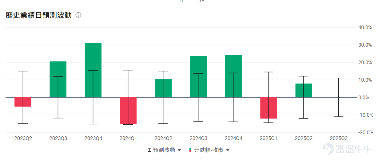 本周是美國科技股的「超級周」——微軟、谷歌、Meta、蘋果、亞馬遜等「科技七巨頭」將扎堆發財報，成為全球市場矚目的焦點。 除了科技巨頭的業績，多只AI應用股也將未來一周陸續交出新一季的成績單，這也是驗證AI商業化成色的關鍵時刻。 未來6個交易日，高達 27家公司：$ServiceNow (NOW.US)$ 、 $Roblox (RBLX.US)$ 、 $Reddit (RDDT.US)$ 、 $Cloudflare (NET.US)$ 、 $Roku Inc (ROKU.US)$ 、 $Atlassian (TEAM.US)$ 、 $Twilio (TWLO.US)$ 、 $Palantir (PLTR.US)$ 、 $Hims & Hers Health (HIMS.US)$ 、 $Shopify (SHOP.US)$ 、 $Spotify Technology (SPOT.US)$ 、 $Tempus AI (TEM.US)$ 、 $Zeta Global (ZETA.US)$ 、 $Digital Turbine (APPS.US)$...