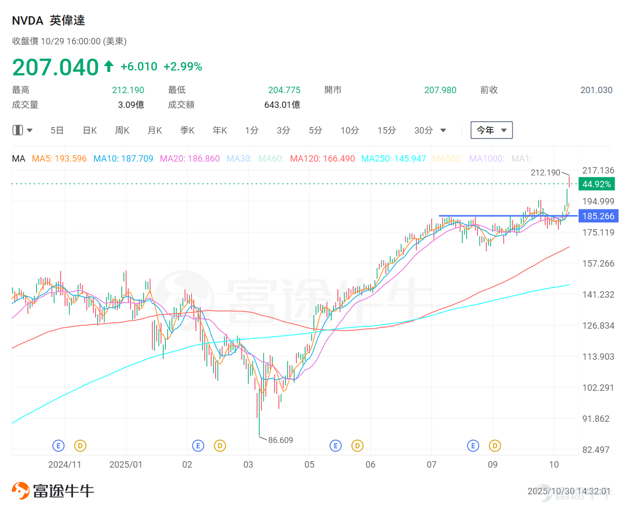 On October 29, 2025, the technology industry witnessed a historic milestone — $NVIDIA (NVDA.US)$ with a market capitalization breaking through the $5 trillion mark, becoming the world's first company to achieve this milestone. Since the release of ChatGPT in November 2022 (when NVIDIA’s market cap was just $400 billion), NVIDIA’s market value has surged by $4.5 trillion. The figure of $5 trillion exceeds the combined market capitalizations of its competitors AMD, Arm, ASML, Broadcom, Intel, Lam Research, Qualcomm, and Taiwan Semiconductor. It even surpasses the aggregate value of entire sectors such as utilities, industrials, and consumer staples within the S&P 500 index. Morestaggering is the fact that NVIDIA’s current size now surpasses the combined market capitalization of Germany, France, and Italy's major stock indices. As NVIDIA reaches the pinnacle of a five-trillion-dollar market capitalization, investors are faced with two core questions:Does its upward momentum still have sustainability? And what strategy should be adopted to position for the future market?This article will conduct an in-depth analysis of these questions. Wall Street Debate: Can the Rally Continue? Based on the current consensus on Wall Street,analysts generally affirm its fundamentals and growth prospects, maintaining a positive outlook on the future trajectory. Matt Britzman, Senior Equity Analyst at Hargreaves Lansdown, a prominent UK financial services provider, stated:NVIDIA's market capitalization reaching $5 trillion is not just a milestone, but also a declaration — NVIDIA has evolved from a chip...