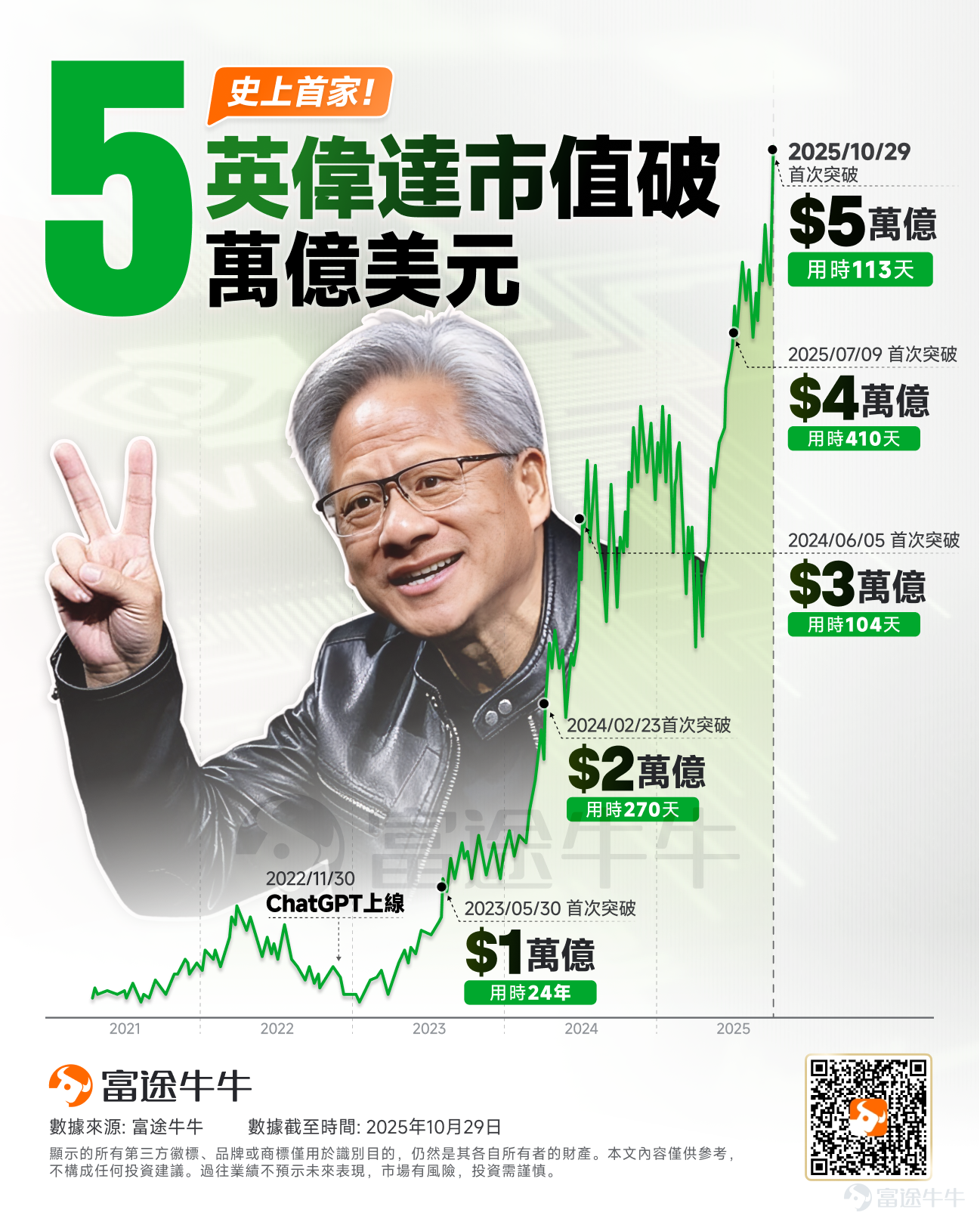 On October 29, 2025, the technology industry witnessed a historic milestone — $NVIDIA (NVDA.US)$ with a market capitalization breaking through the $5 trillion mark, becoming the world's first company to achieve this milestone. Since the release of ChatGPT in November 2022 (when NVIDIA’s market cap was just $400 billion), NVIDIA’s market value has surged by $4.5 trillion. The figure of $5 trillion exceeds the combined market capitalizations of its competitors AMD, Arm, ASML, Broadcom, Intel, Lam Research, Qualcomm, and Taiwan Semiconductor. It even surpasses the aggregate value of entire sectors such as utilities, industrials, and consumer staples within the S&P 500 index. Morestaggering is the fact that NVIDIA’s current size now surpasses the combined market capitalization of Germany, France, and Italy's major stock indices. As NVIDIA reaches the pinnacle of a five-trillion-dollar market capitalization, investors are faced with two core questions:Does its upward momentum still have sustainability? And what strategy should be adopted to position for the future market?This article will conduct an in-depth analysis of these questions. Wall Street Debate: Can the Rally Continue? Based on the current consensus on Wall Street,analysts generally affirm its fundamentals and growth prospects, maintaining a positive outlook on the future trajectory. Matt Britzman, Senior Equity Analyst at Hargreaves Lansdown, a prominent UK financial services provider, stated:NVIDIA's market capitalization reaching $5 trillion is not just a milestone, but also a declaration — NVIDIA has evolved from a chip...