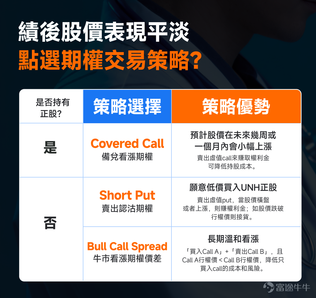 美國醫療保健行業的龍頭企業-- $聯合健康 (UNH.US)$ ，過去一年剛經曆完一場暴跌慘案[大哭]。 2024年12月2日，公司首席執行官遭遇槍殺，暴露了公眾對其保險理賠操作不滿的情緒；緊接著被Bill Ackman發佈做空言論，加上2025Q1業績不及預期，導致股價持續暴跌，市值蒸發一半。 轉機出現在Q2業績後，巴菲特持倉公佈抄底了 $聯合健康 (UNH.US)$ ，給了市場巨大信心，股價也出現觸底反彈，迎來反轉。 不過，這次反彈會延續嗎？具體如何定目標價？一起結合Q3最新業績進行分析！更多觀點歡迎牛友們在評論區留言分享[呲牙][呲牙] Q3整體業績超預期，收入超過1,130億美元，同比增長12%，調整後EPS為2.92美元，略高於預期。兩大核心業務板塊United Healthcare、Optum也分別增長16%和8%。 基於整體業績相對樂觀，公司上調了盈利預期，預計將2025年全年獲利預期上調至每股至少14.90美元，調整後每股盈餘至少為16.25美元，這看起來像是給市場一種「危機模式」切換到「復甦軌道」的信心。 事實上，從2022年到2023年，...