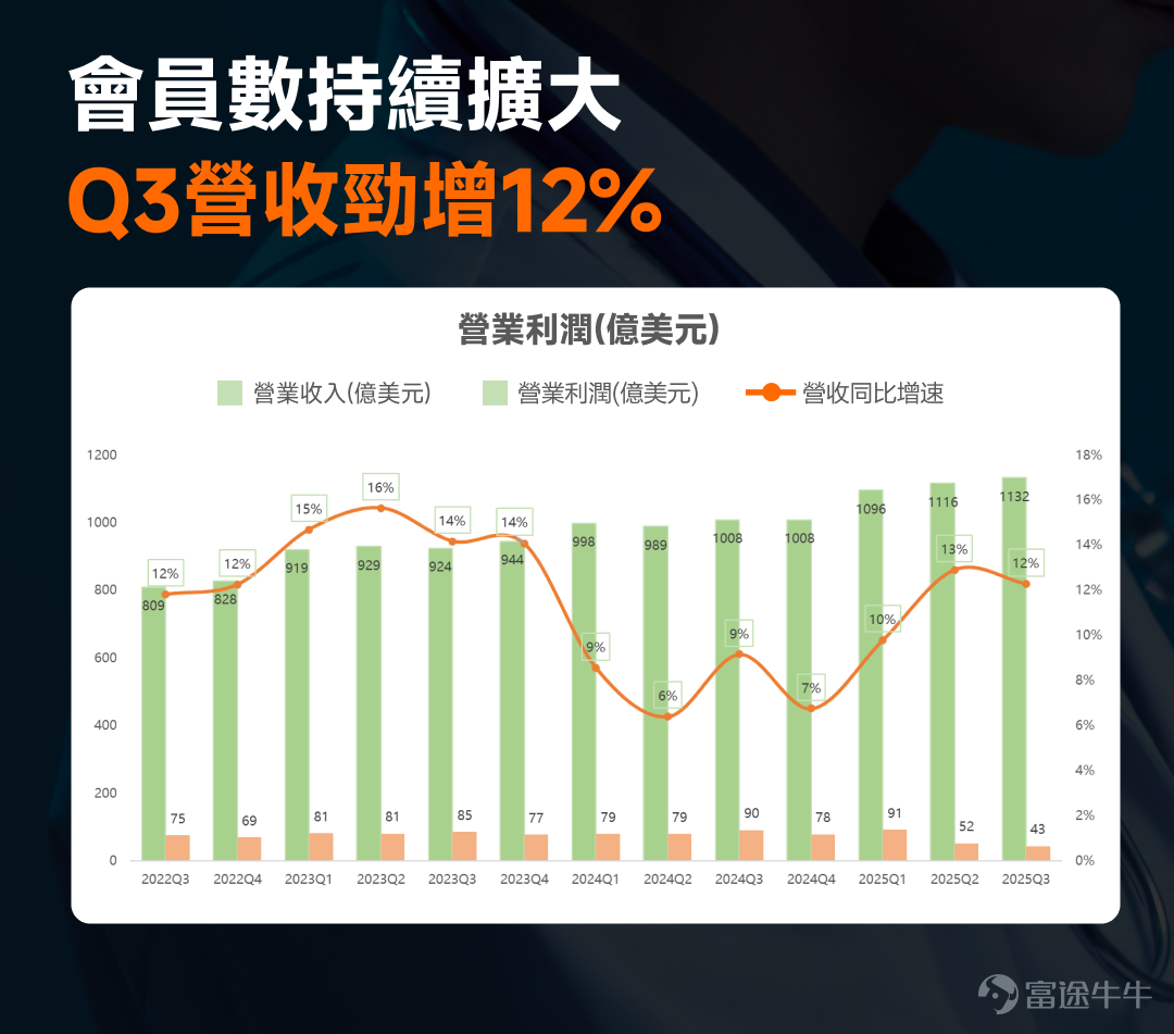 美國醫療保健行業的龍頭企業-- $聯合健康 (UNH.US)$ ，過去一年剛經曆完一場暴跌慘案[大哭]。 2024年12月2日，公司首席執行官遭遇槍殺，暴露了公眾對其保險理賠操作不滿的情緒；緊接著被Bill Ackman發佈做空言論，加上2025Q1業績不及預期，導致股價持續暴跌，市值蒸發一半。 轉機出現在Q2業績後，巴菲特持倉公佈抄底了 $聯合健康 (UNH.US)$ ，給了市場巨大信心，股價也出現觸底反彈，迎來反轉。 不過，這次反彈會延續嗎？具體如何定目標價？一起結合Q3最新業績進行分析！更多觀點歡迎牛友們在評論區留言分享[呲牙][呲牙] Q3整體業績超預期，收入超過1,130億美元，同比增長12%，調整後EPS為2.92美元，略高於預期。兩大核心業務板塊United Healthcare、Optum也分別增長16%和8%。 基於整體業績相對樂觀，公司上調了盈利預期，預計將2025年全年獲利預期上調至每股至少14.90美元，調整後每股盈餘至少為16.25美元，這看起來像是給市場一種「危機模式」切換到「復甦軌道」的信心。 事實上，從2022年到2023年，...