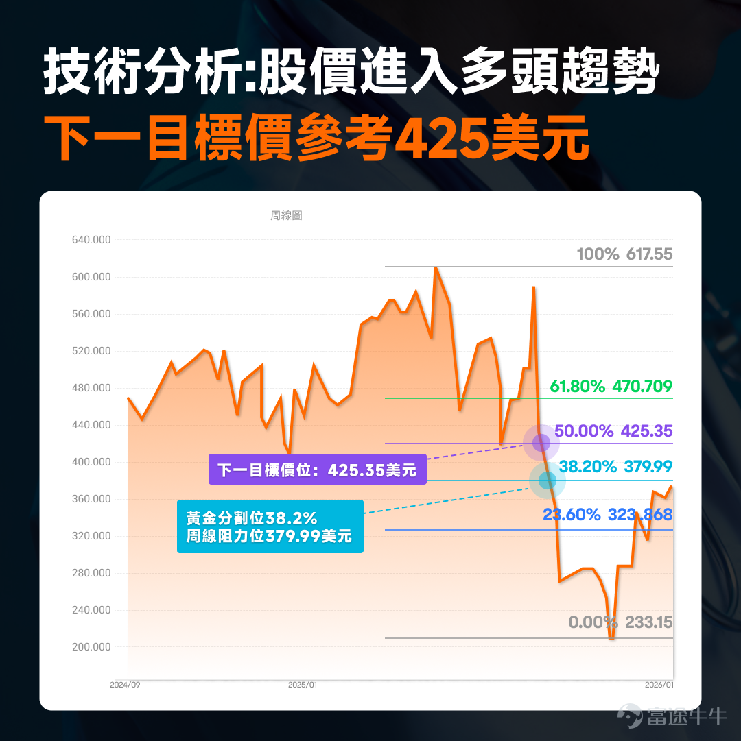 美國醫療保健行業的龍頭企業-- $聯合健康 (UNH.US)$ ，過去一年剛經曆完一場暴跌慘案[大哭]。 2024年12月2日，公司首席執行官遭遇槍殺，暴露了公眾對其保險理賠操作不滿的情緒；緊接著被Bill Ackman發佈做空言論，加上2025Q1業績不及預期，導致股價持續暴跌，市值蒸發一半。 轉機出現在Q2業績後，巴菲特持倉公佈抄底了 $聯合健康 (UNH.US)$ ，給了市場巨大信心，股價也出現觸底反彈，迎來反轉。 不過，這次反彈會延續嗎？具體如何定目標價？一起結合Q3最新業績進行分析！更多觀點歡迎牛友們在評論區留言分享[呲牙][呲牙] Q3整體業績超預期，收入超過1,130億美元，同比增長12%，調整後EPS為2.92美元，略高於預期。兩大核心業務板塊United Healthcare、Optum也分別增長16%和8%。 基於整體業績相對樂觀，公司上調了盈利預期，預計將2025年全年獲利預期上調至每股至少14.90美元，調整後每股盈餘至少為16.25美元，這看起來像是給市場一種「危機模式」切換到「復甦軌道」的信心。 事實上，從2022年到2023年，...