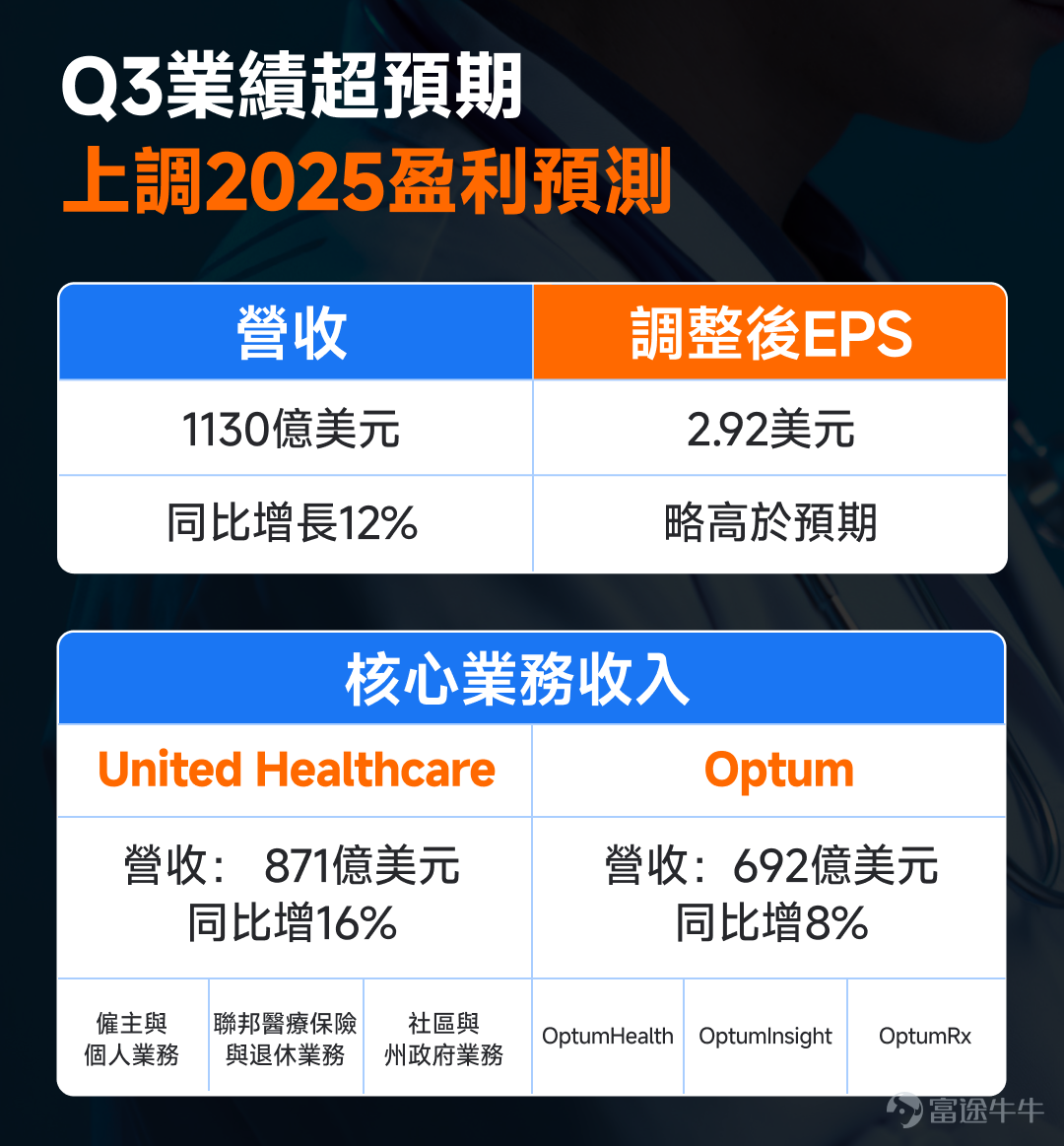 美國醫療保健行業的龍頭企業-- $聯合健康 (UNH.US)$ ，過去一年剛經曆完一場暴跌慘案[大哭]。 2024年12月2日，公司首席執行官遭遇槍殺，暴露了公眾對其保險理賠操作不滿的情緒；緊接著被Bill Ackman發佈做空言論，加上2025Q1業績不及預期，導致股價持續暴跌，市值蒸發一半。 轉機出現在Q2業績後，巴菲特持倉公佈抄底了 $聯合健康 (UNH.US)$ ，給了市場巨大信心，股價也出現觸底反彈，迎來反轉。 不過，這次反彈會延續嗎？具體如何定目標價？一起結合Q3最新業績進行分析！更多觀點歡迎牛友們在評論區留言分享[呲牙][呲牙] Q3整體業績超預期，收入超過1,130億美元，同比增長12%，調整後EPS為2.92美元，略高於預期。兩大核心業務板塊United Healthcare、Optum也分別增長16%和8%。 基於整體業績相對樂觀，公司上調了盈利預期，預計將2025年全年獲利預期上調至每股至少14.90美元，調整後每股盈餘至少為16.25美元，這看起來像是給市場一種「危機模式」切換到「復甦軌道」的信心。 事實上，從2022年到2023年，...