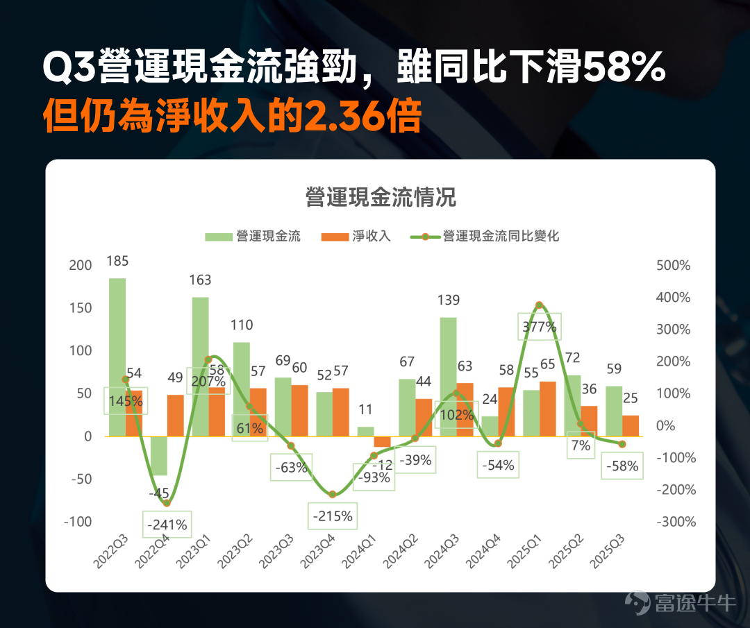 美國醫療保健行業的龍頭企業-- $聯合健康 (UNH.US)$ ，過去一年剛經曆完一場暴跌慘案[大哭]。 2024年12月2日，公司首席執行官遭遇槍殺，暴露了公眾對其保險理賠操作不滿的情緒；緊接著被Bill Ackman發佈做空言論，加上2025Q1業績不及預期，導致股價持續暴跌，市值蒸發一半。 轉機出現在Q2業績後，巴菲特持倉公佈抄底了 $聯合健康 (UNH.US)$ ，給了市場巨大信心，股價也出現觸底反彈，迎來反轉。 不過，這次反彈會延續嗎？具體如何定目標價？一起結合Q3最新業績進行分析！更多觀點歡迎牛友們在評論區留言分享[呲牙][呲牙] Q3整體業績超預期，收入超過1,130億美元，同比增長12%，調整後EPS為2.92美元，略高於預期。兩大核心業務板塊United Healthcare、Optum也分別增長16%和8%。 基於整體業績相對樂觀，公司上調了盈利預期，預計將2025年全年獲利預期上調至每股至少14.90美元，調整後每股盈餘至少為16.25美元，這看起來像是給市場一種「危機模式」切換到「復甦軌道」的信心。 事實上，從2022年到2023年，...