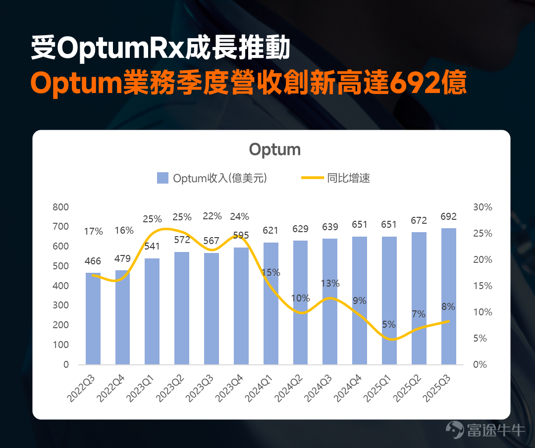 美國醫療保健行業的龍頭企業-- $聯合健康 (UNH.US)$ ，過去一年剛經曆完一場暴跌慘案[大哭]。 2024年12月2日，公司首席執行官遭遇槍殺，暴露了公眾對其保險理賠操作不滿的情緒；緊接著被Bill Ackman發佈做空言論，加上2025Q1業績不及預期，導致股價持續暴跌，市值蒸發一半。 轉機出現在Q2業績後，巴菲特持倉公佈抄底了 $聯合健康 (UNH.US)$ ，給了市場巨大信心，股價也出現觸底反彈，迎來反轉。 不過，這次反彈會延續嗎？具體如何定目標價？一起結合Q3最新業績進行分析！更多觀點歡迎牛友們在評論區留言分享[呲牙][呲牙] Q3整體業績超預期，收入超過1,130億美元，同比增長12%，調整後EPS為2.92美元，略高於預期。兩大核心業務板塊United Healthcare、Optum也分別增長16%和8%。 基於整體業績相對樂觀，公司上調了盈利預期，預計將2025年全年獲利預期上調至每股至少14.90美元，調整後每股盈餘至少為16.25美元，這看起來像是給市場一種「危機模式」切換到「復甦軌道」的信心。 事實上，從2022年到2023年，...