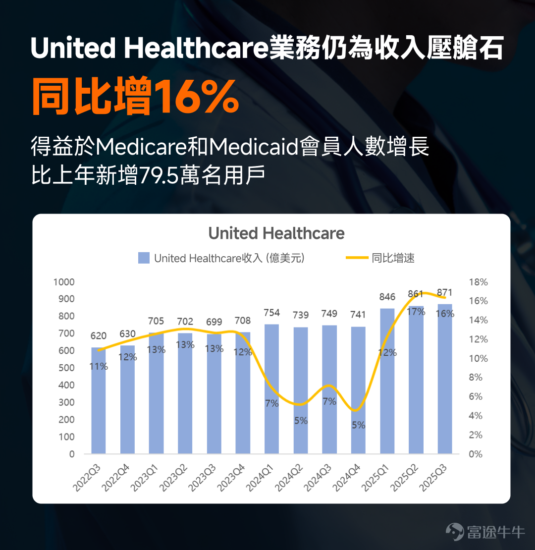 美國醫療保健行業的龍頭企業-- $聯合健康 (UNH.US)$ ，過去一年剛經曆完一場暴跌慘案[大哭]。 2024年12月2日，公司首席執行官遭遇槍殺，暴露了公眾對其保險理賠操作不滿的情緒；緊接著被Bill Ackman發佈做空言論，加上2025Q1業績不及預期，導致股價持續暴跌，市值蒸發一半。 轉機出現在Q2業績後，巴菲特持倉公佈抄底了 $聯合健康 (UNH.US)$ ，給了市場巨大信心，股價也出現觸底反彈，迎來反轉。 不過，這次反彈會延續嗎？具體如何定目標價？一起結合Q3最新業績進行分析！更多觀點歡迎牛友們在評論區留言分享[呲牙][呲牙] Q3整體業績超預期，收入超過1,130億美元，同比增長12%，調整後EPS為2.92美元，略高於預期。兩大核心業務板塊United Healthcare、Optum也分別增長16%和8%。 基於整體業績相對樂觀，公司上調了盈利預期，預計將2025年全年獲利預期上調至每股至少14.90美元，調整後每股盈餘至少為16.25美元，這看起來像是給市場一種「危機模式」切換到「復甦軌道」的信心。 事實上，從2022年到2023年，...