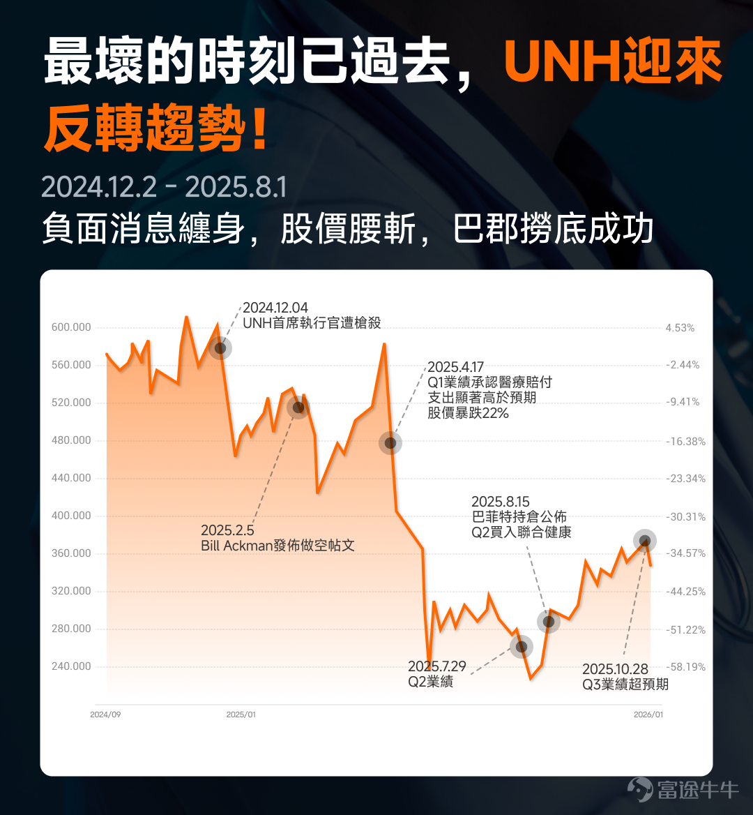 美國醫療保健行業的龍頭企業-- $聯合健康 (UNH.US)$ ，過去一年剛經曆完一場暴跌慘案[大哭]。 2024年12月2日，公司首席執行官遭遇槍殺，暴露了公眾對其保險理賠操作不滿的情緒；緊接著被Bill Ackman發佈做空言論，加上2025Q1業績不及預期，導致股價持續暴跌，市值蒸發一半。 轉機出現在Q2業績後，巴菲特持倉公佈抄底了 $聯合健康 (UNH.US)$ ，給了市場巨大信心，股價也出現觸底反彈，迎來反轉。 不過，這次反彈會延續嗎？具體如何定目標價？一起結合Q3最新業績進行分析！更多觀點歡迎牛友們在評論區留言分享[呲牙][呲牙] Q3整體業績超預期，收入超過1,130億美元，同比增長12%，調整後EPS為2.92美元，略高於預期。兩大核心業務板塊United Healthcare、Optum也分別增長16%和8%。 基於整體業績相對樂觀，公司上調了盈利預期，預計將2025年全年獲利預期上調至每股至少14.90美元，調整後每股盈餘至少為16.25美元，這看起來像是給市場一種「危機模式」切換到「復甦軌道」的信心。 事實上，從2022年到2023年，...