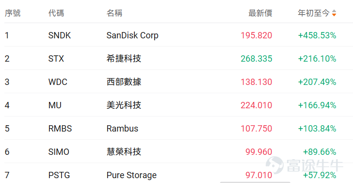 在英伟达与OpenAI掀起的AI热潮驱动下，向来波动剧烈的全球内存芯片行业，如今展现出持续的超级繁荣动能——其财报业绩正是「没有最爆表、只有更爆表」。 从富途牛牛 $存储概念股 (LIST23925.US)$ 可以看出，以 $闪迪 (SNDK.US)$ 、 $希捷科技 (STX.US)$ 、 $西部数据 (WDC.US)$ 、 $美光科技 (MU.US)$ 为首的存储概念股，今年来股价正强势起飞。 研究机构TrendForce预计，作为存储芯片主要类型的DRAM，明年带来的全行业营收将达到2023年周期低谷时的四倍以上——攀升至约2310亿美元的历史新高。 此前[链接: 《OpenAI发力「AI应用」！算力与存储两大赛道迎来「黄金周期」，这份投资地图值得收藏！》]、[链接: 《存储行业迎超级周期！今年AI盛宴的超级「爆款」：SanDisk、美光屡创新高》] 多篇文章也提升过存储行业的投资机会，感兴趣的牛友可以点击查看： 由此，我们的分析将转向存储概念股——深入剖析其业绩表现，并展望行业未来走势。 业绩爆表！行业或进入超级繁荣周期 随著业绩季紧...