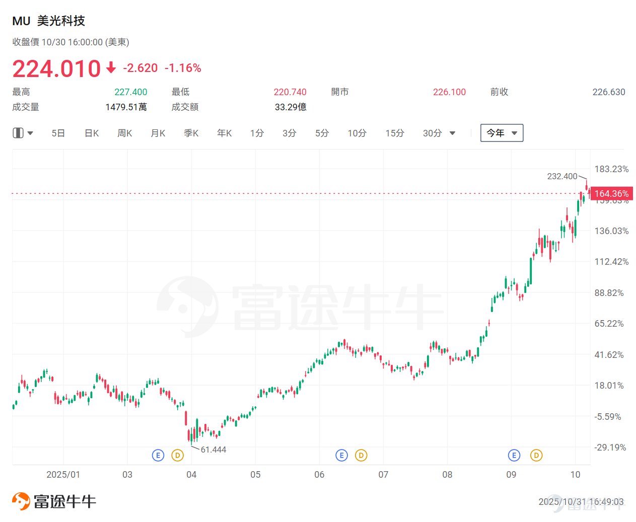 在英伟达与OpenAI掀起的AI热潮驱动下，向来波动剧烈的全球内存芯片行业，如今展现出持续的超级繁荣动能——其财报业绩正是「没有最爆表、只有更爆表」。 从富途牛牛 $存储概念股 (LIST23925.US)$ 可以看出，以 $闪迪 (SNDK.US)$ 、 $希捷科技 (STX.US)$ 、 $西部数据 (WDC.US)$ 、 $美光科技 (MU.US)$ 为首的存储概念股，今年来股价正强势起飞。 研究机构TrendForce预计，作为存储芯片主要类型的DRAM，明年带来的全行业营收将达到2023年周期低谷时的四倍以上——攀升至约2310亿美元的历史新高。 此前[链接: 《OpenAI发力「AI应用」！算力与存储两大赛道迎来「黄金周期」，这份投资地图值得收藏！》]、[链接: 《存储行业迎超级周期！今年AI盛宴的超级「爆款」：SanDisk、美光屡创新高》] 多篇文章也提升过存储行业的投资机会，感兴趣的牛友可以点击查看： 由此，我们的分析将转向存储概念股——深入剖析其业绩表现，并展望行业未来走势。 业绩爆表！行业或进入超级繁荣周期 随著业绩季紧...