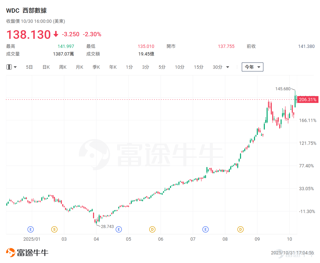 在英伟达与OpenAI掀起的AI热潮驱动下，向来波动剧烈的全球内存芯片行业，如今展现出持续的超级繁荣动能——其财报业绩正是「没有最爆表、只有更爆表」。 从富途牛牛 $存储概念股 (LIST23925.US)$ 可以看出，以 $闪迪 (SNDK.US)$ 、 $希捷科技 (STX.US)$ 、 $西部数据 (WDC.US)$ 、 $美光科技 (MU.US)$ 为首的存储概念股，今年来股价正强势起飞。 研究机构TrendForce预计，作为存储芯片主要类型的DRAM，明年带来的全行业营收将达到2023年周期低谷时的四倍以上——攀升至约2310亿美元的历史新高。 此前[链接: 《OpenAI发力「AI应用」！算力与存储两大赛道迎来「黄金周期」，这份投资地图值得收藏！》]、[链接: 《存储行业迎超级周期！今年AI盛宴的超级「爆款」：SanDisk、美光屡创新高》] 多篇文章也提升过存储行业的投资机会，感兴趣的牛友可以点击查看： 由此，我们的分析将转向存储概念股——深入剖析其业绩表现，并展望行业未来走势。 业绩爆表！行业或进入超级繁荣周期 随著业绩季紧...